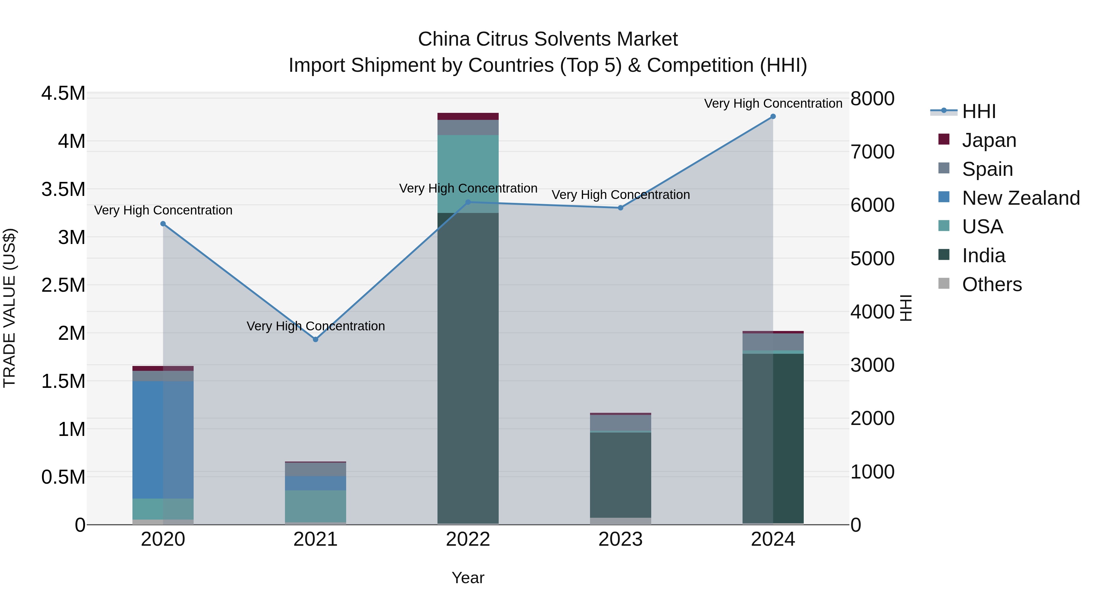 China Citrus Solvents Market Top 5 Importing Countries and Market Competition (HHI) Analysis