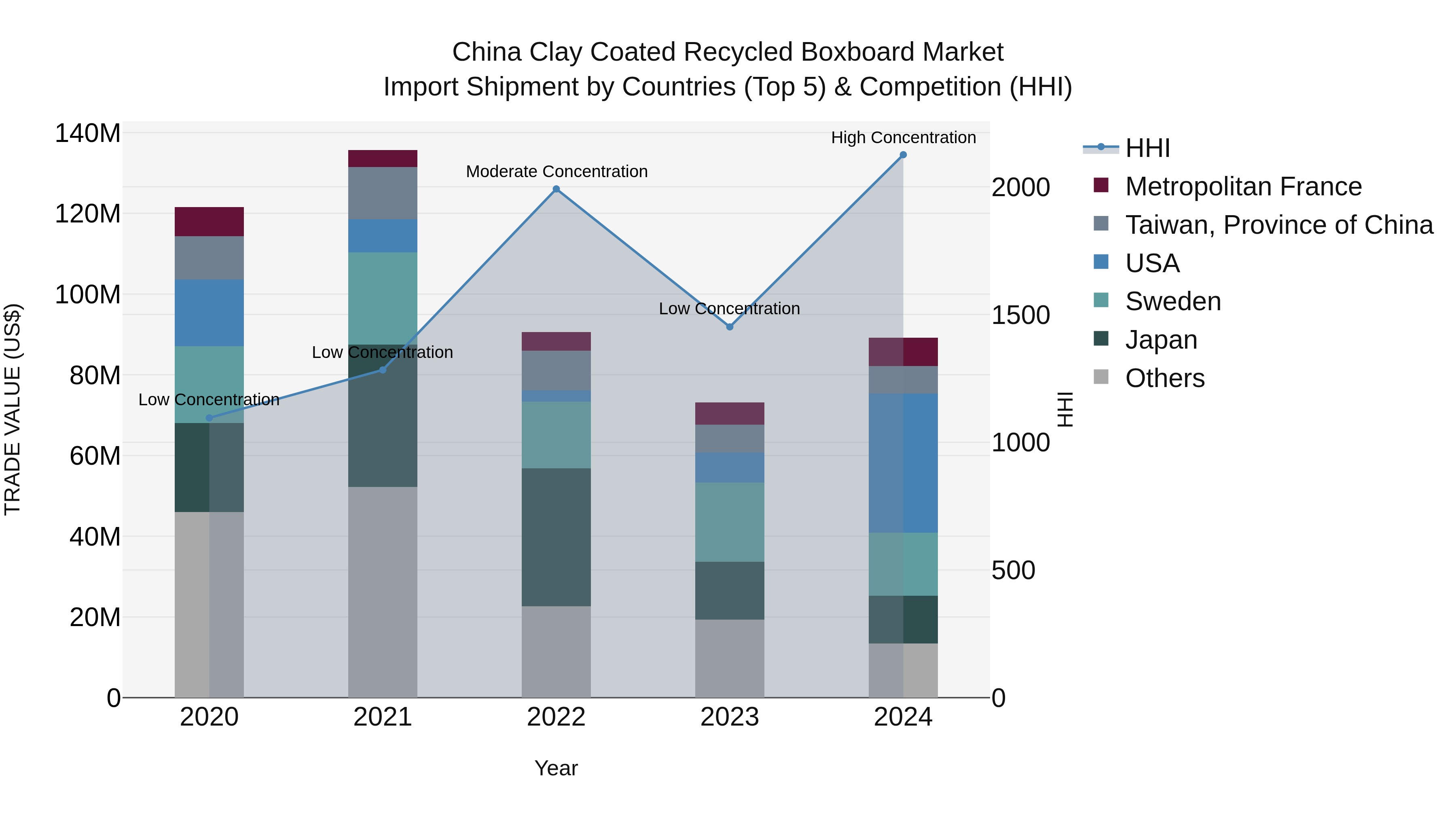 China Clay Coated Recycled Boxboard Market Top 5 Importing Countries and Market Competition (HHI) Analysis