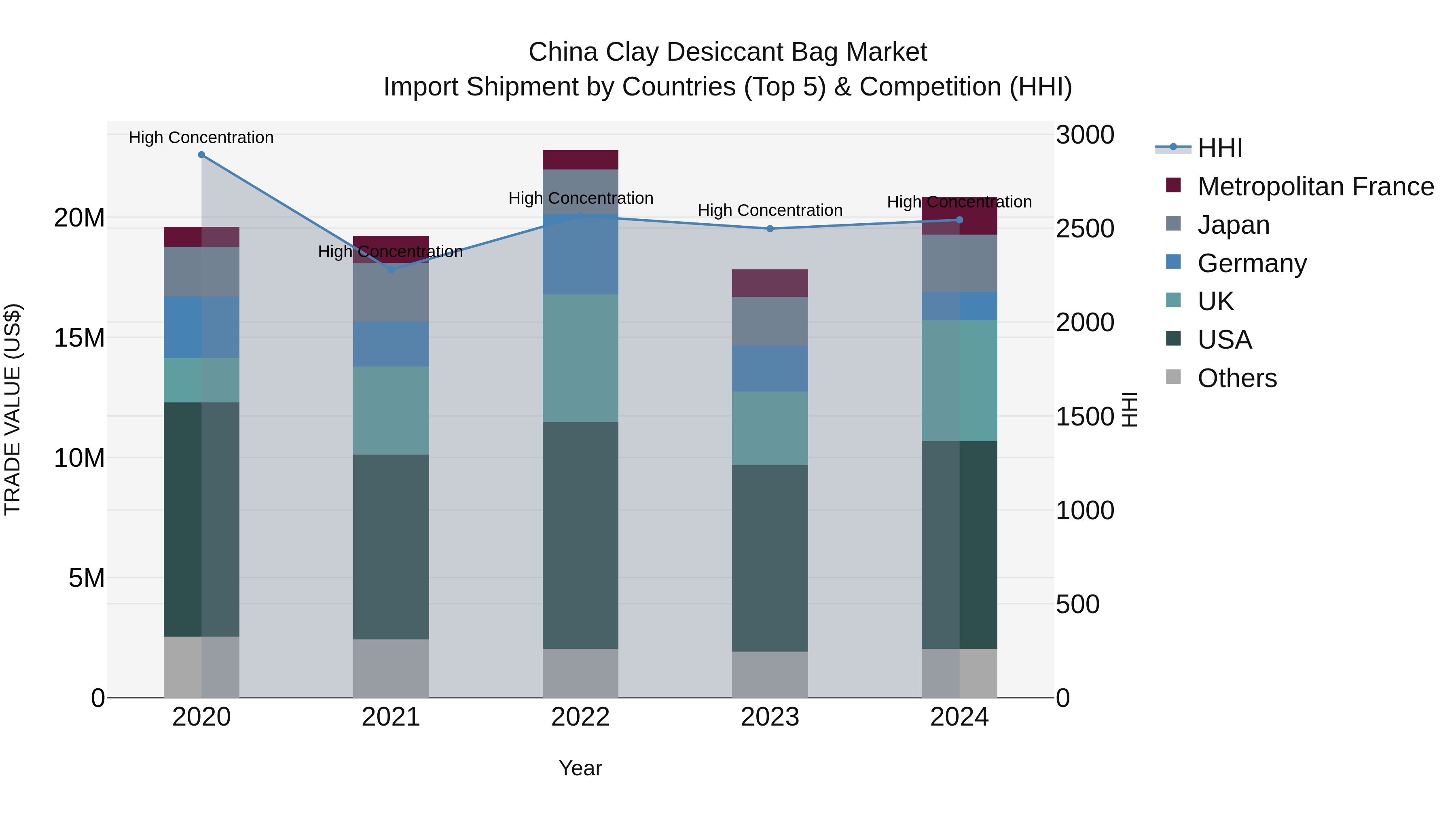 China Clay Desiccant Bag Market Top 5 Importing Countries and Market Competition (HHI) Analysis