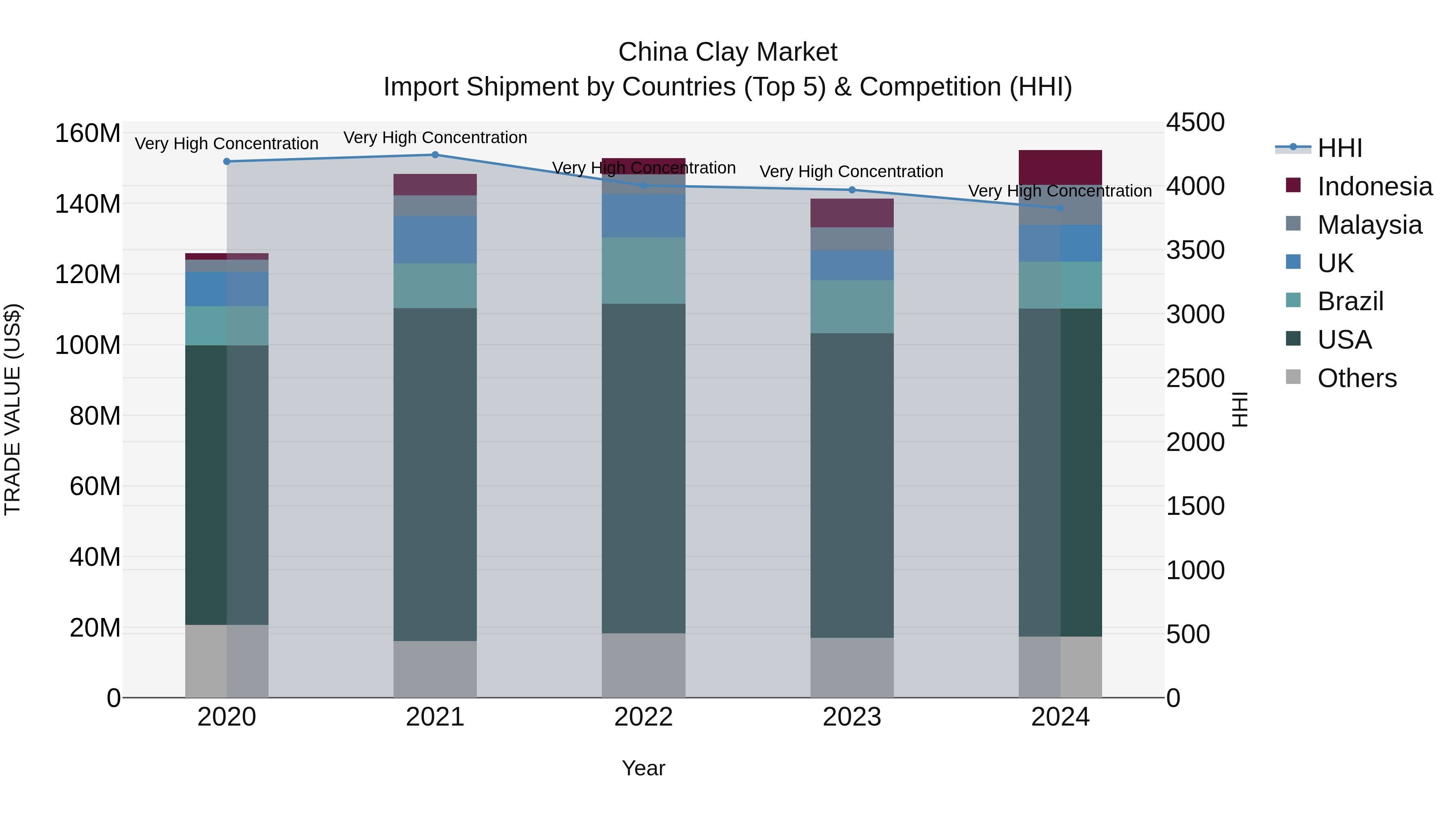 China Clay Market Top 5 Importing Countries and Market Competition (HHI) Analysis