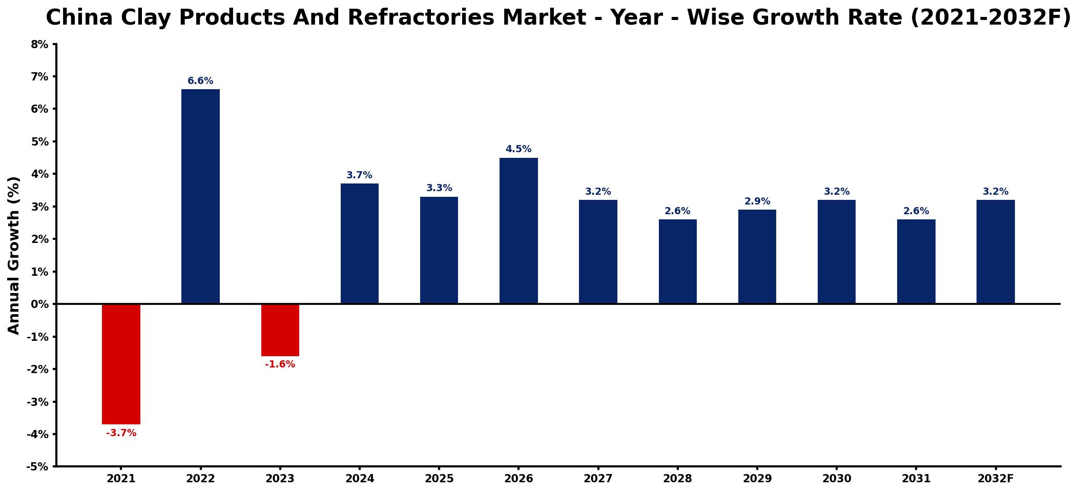 China Clay Products And Refractories Market Year-wise Growth Rate and Key Drivers