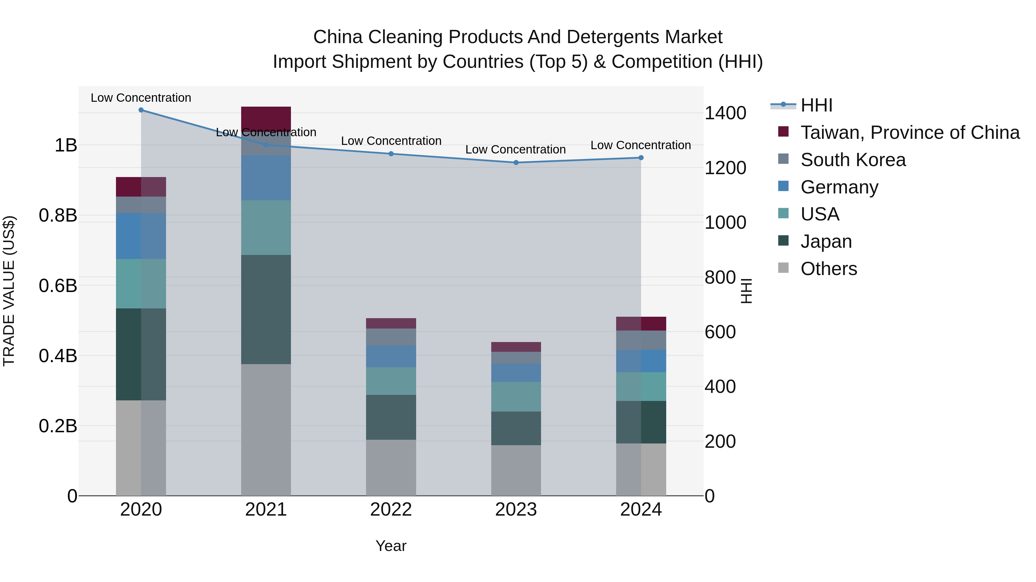 China Cleaning Products and Detergents Market Top 5 Importing Countries and Market Competition (HHI) Analysis