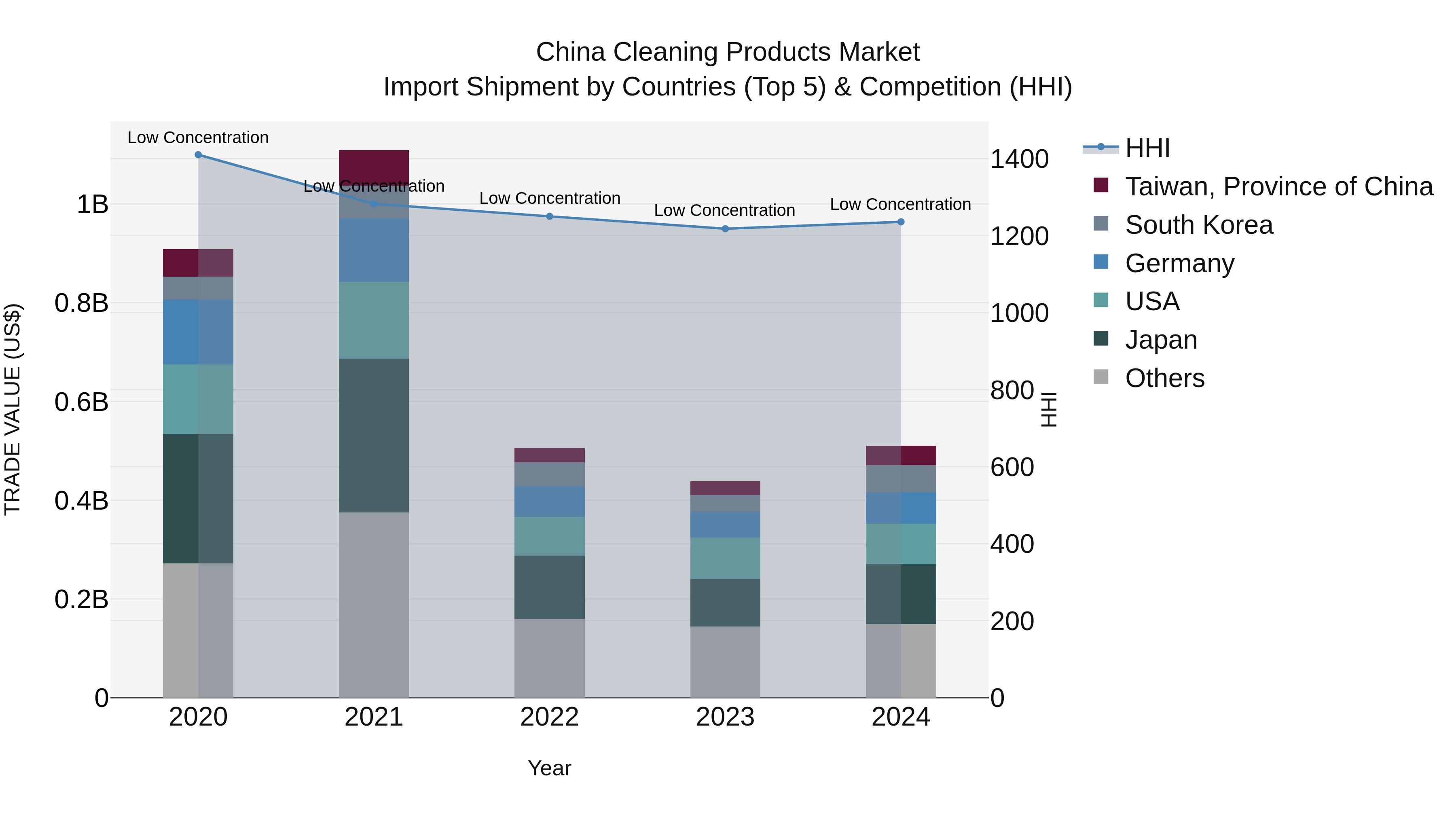 China Cleaning Products Market Top 5 Importing Countries and Market Competition (HHI) Analysis