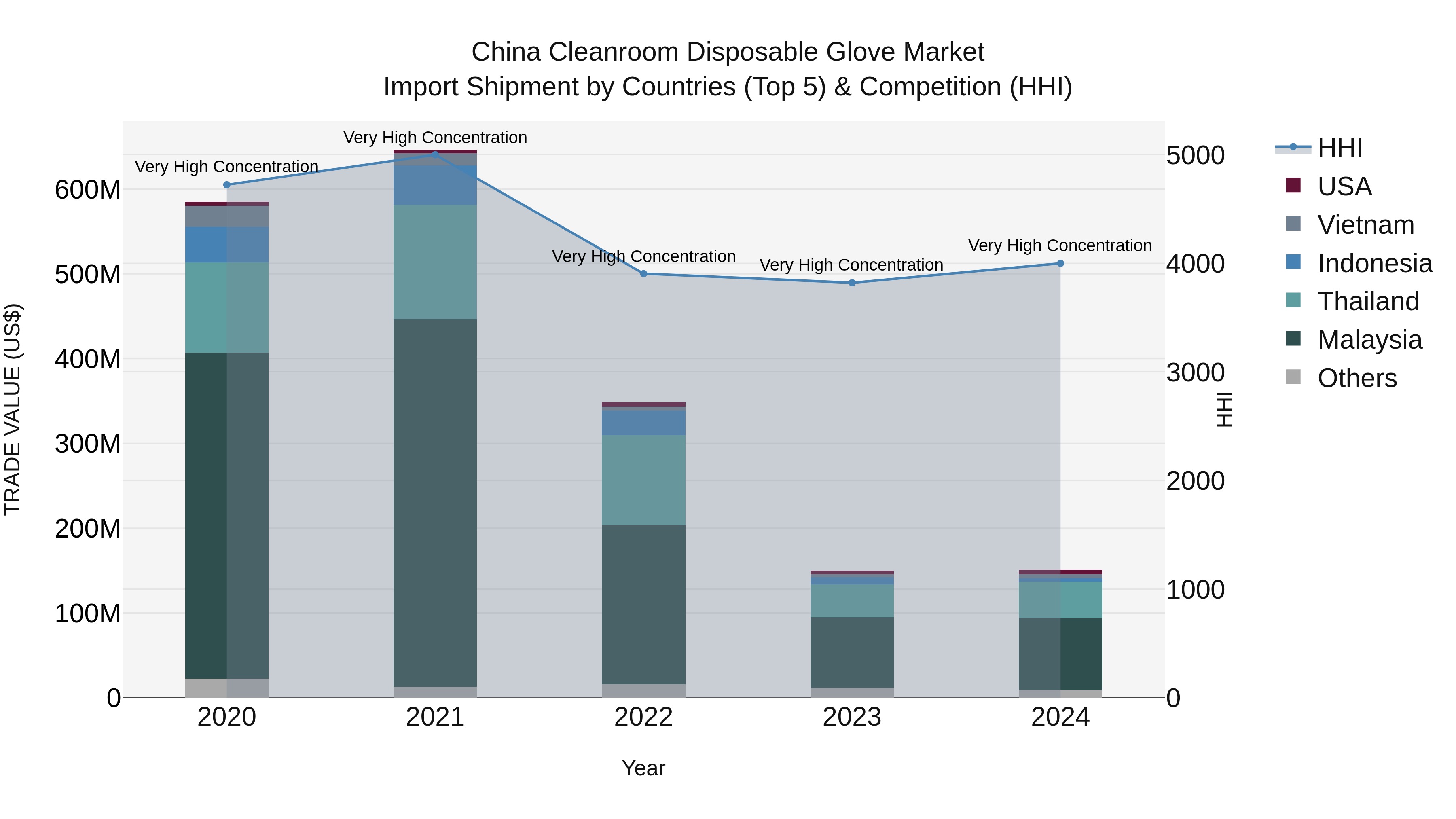 China Cleanroom Disposable Glove Market Top 5 Importing Countries and Market Competition (HHI) Analysis