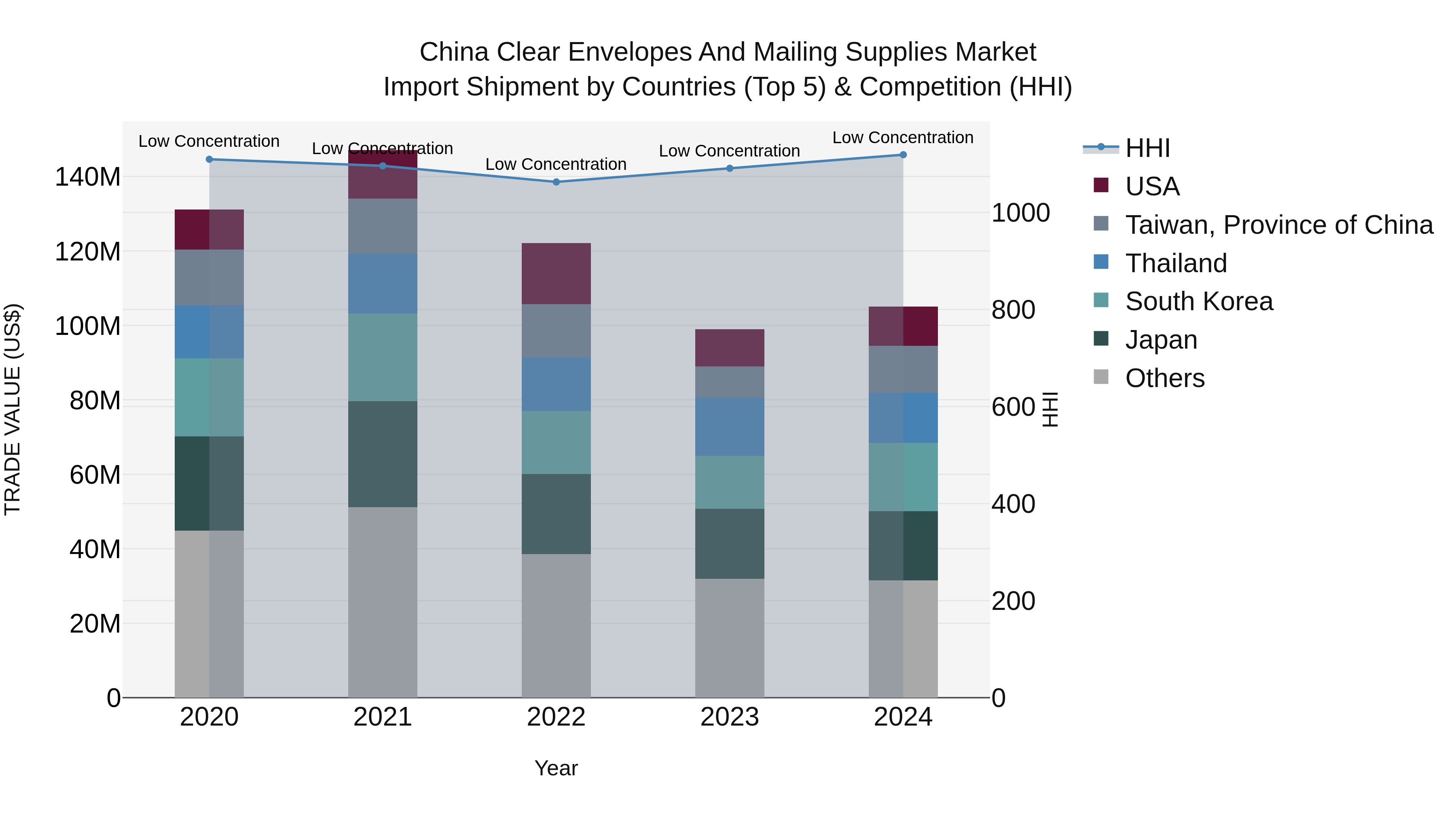 China Clear Envelopes and Mailing Supplies Market Top 5 Importing Countries and Market Competition (HHI) Analysis