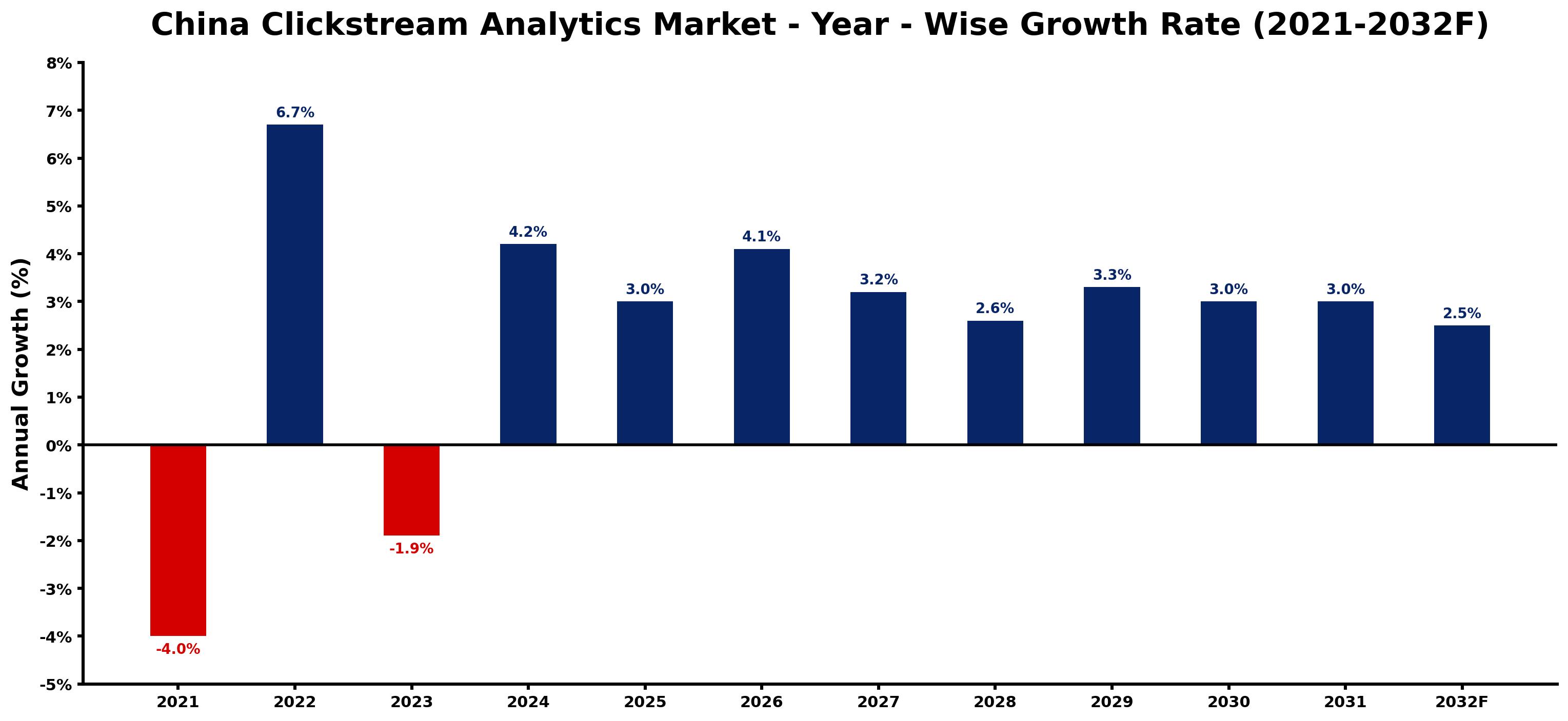 China Clickstream Analytics Market Year-wise Growth Rate and Key Drivers