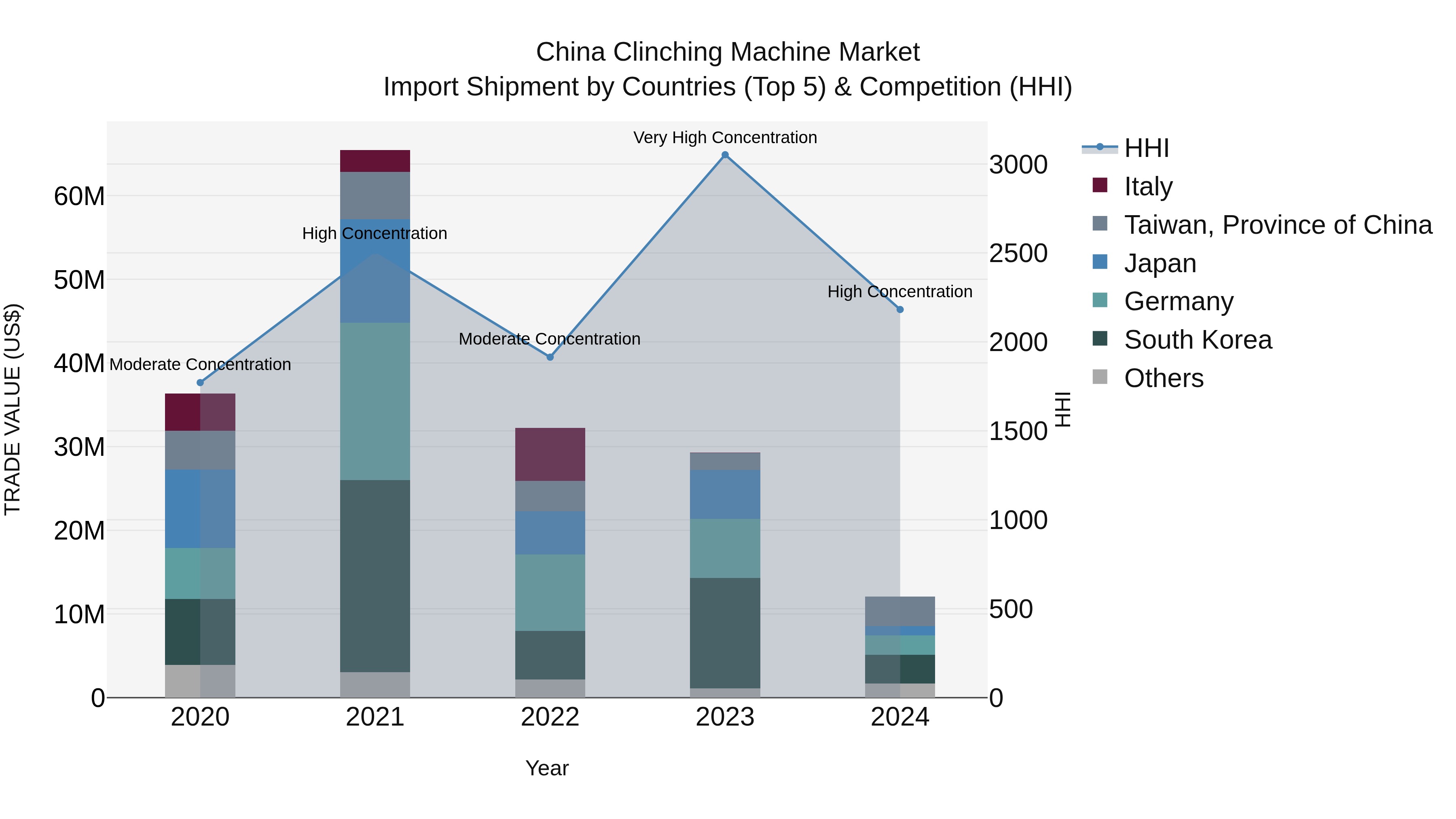 China Clinching Machine Market Top 5 Importing Countries and Market Competition (HHI) Analysis