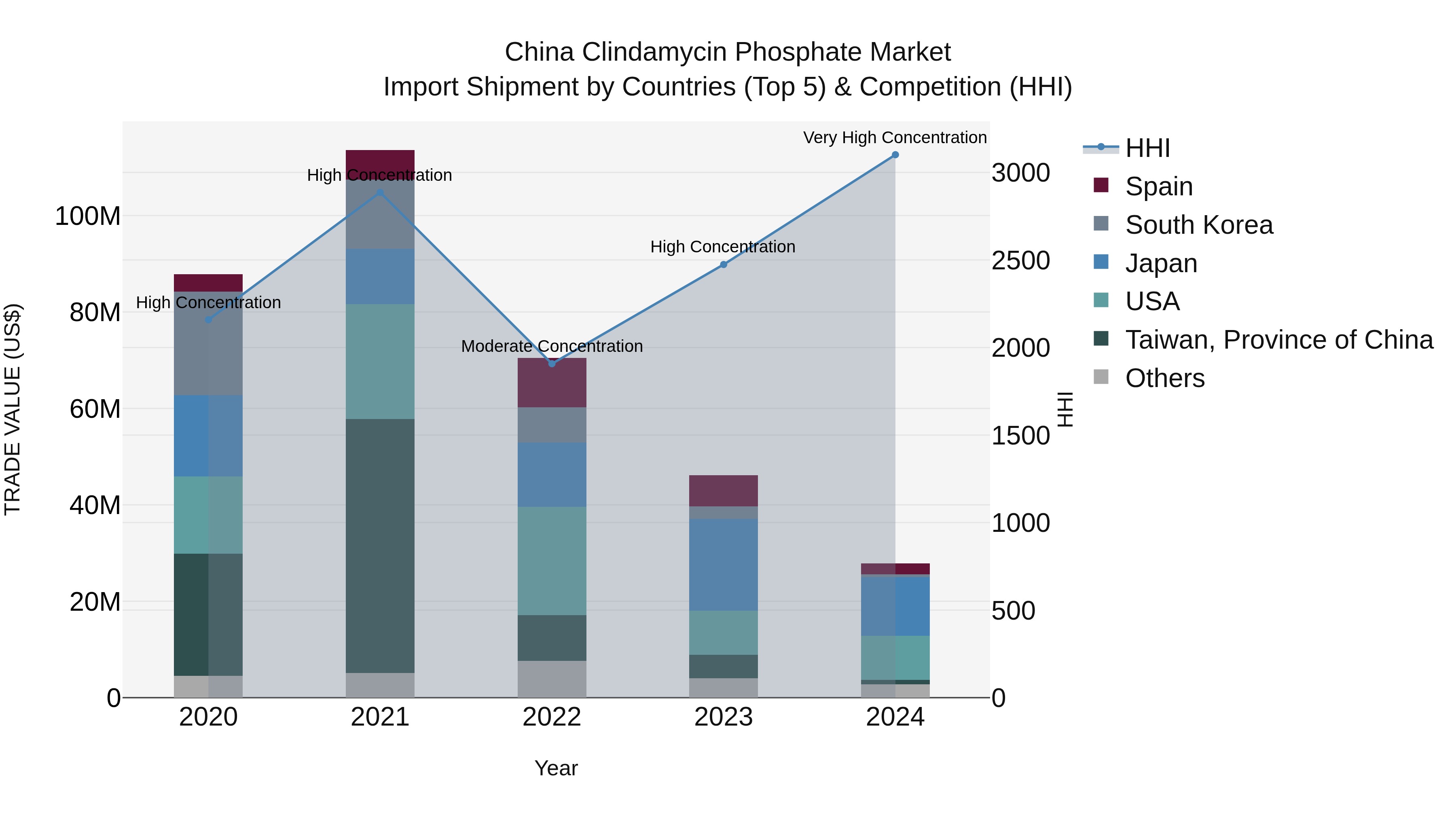 China Clindamycin Phosphate Market Top 5 Importing Countries and Market Competition (HHI) Analysis