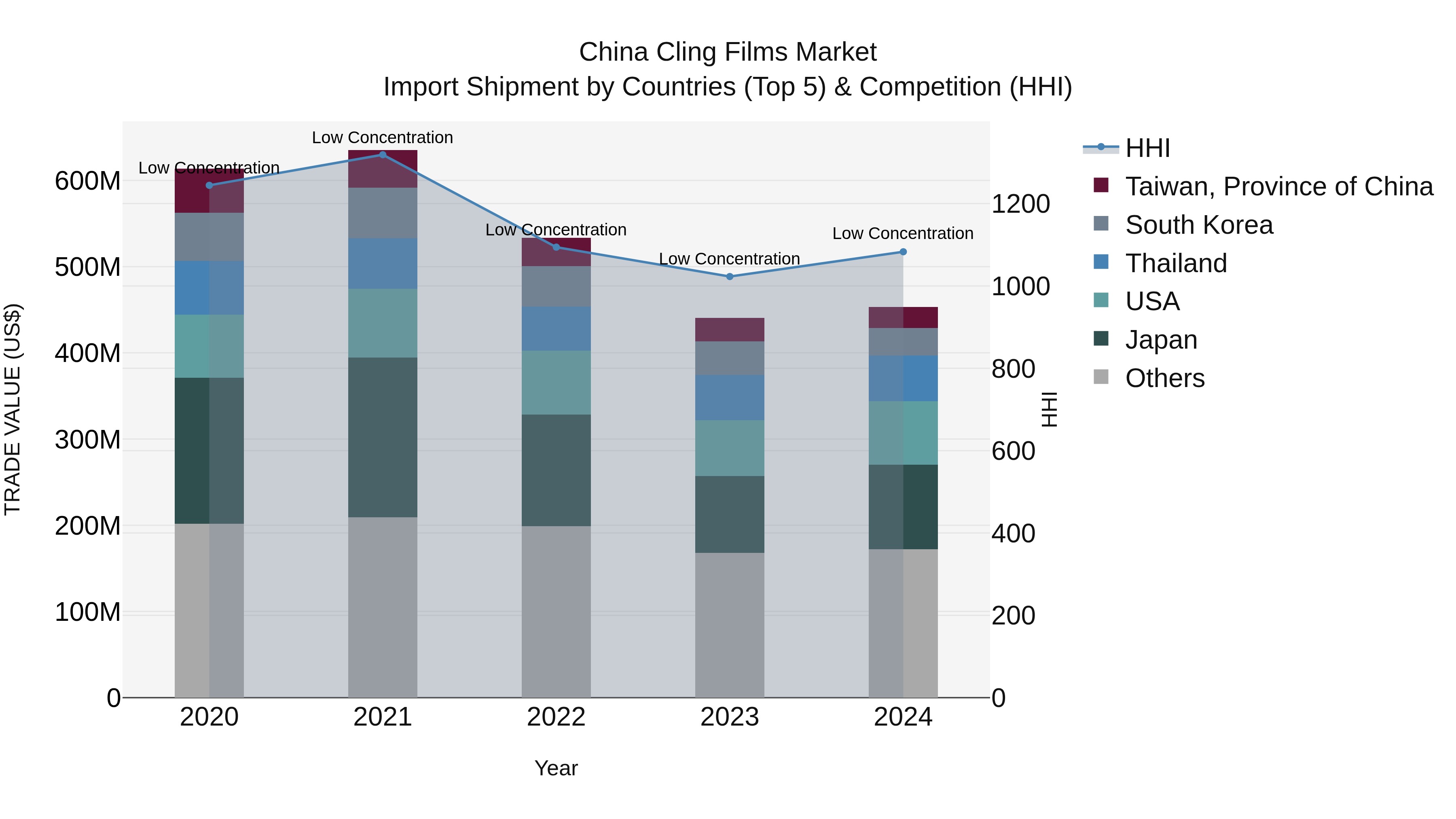 China Cling Films Market Top 5 Importing Countries and Market Competition (HHI) Analysis