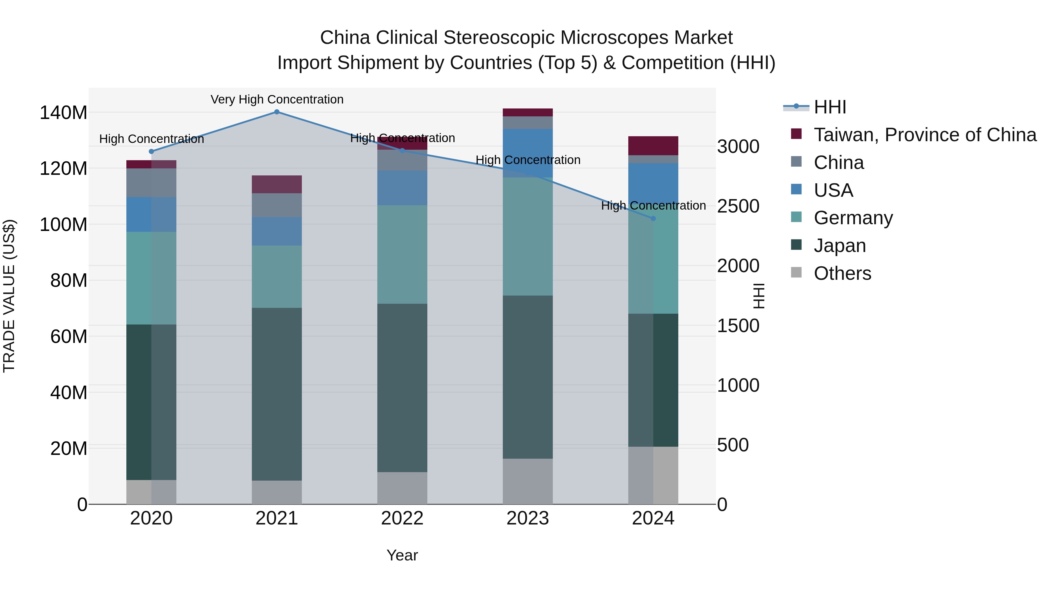 China Clinical Stereoscopic Microscopes Market Top 5 Importing Countries and Market Competition (HHI) Analysis