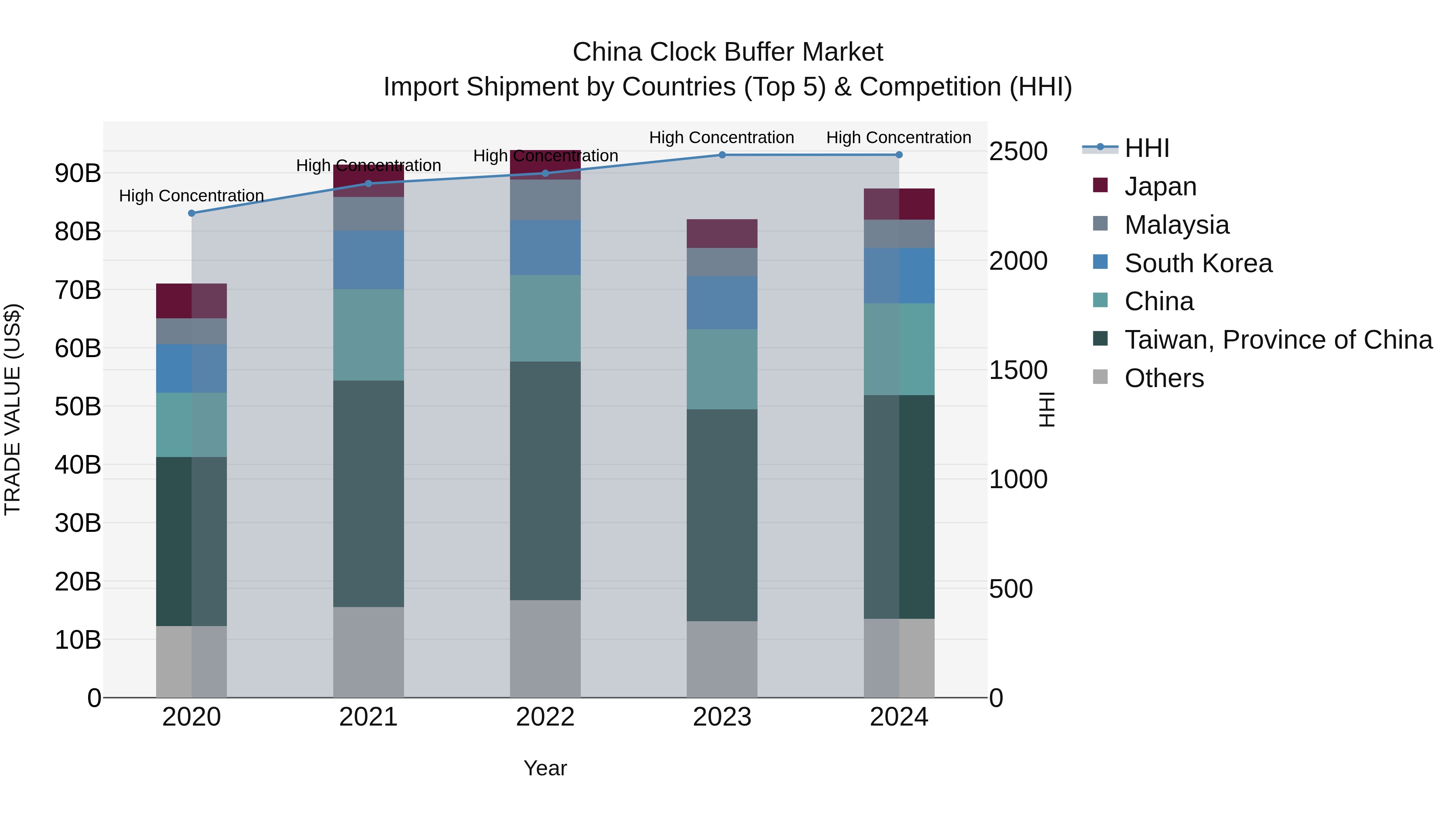 China Clock Buffer Market Top 5 Importing Countries and Market Competition (HHI) Analysis