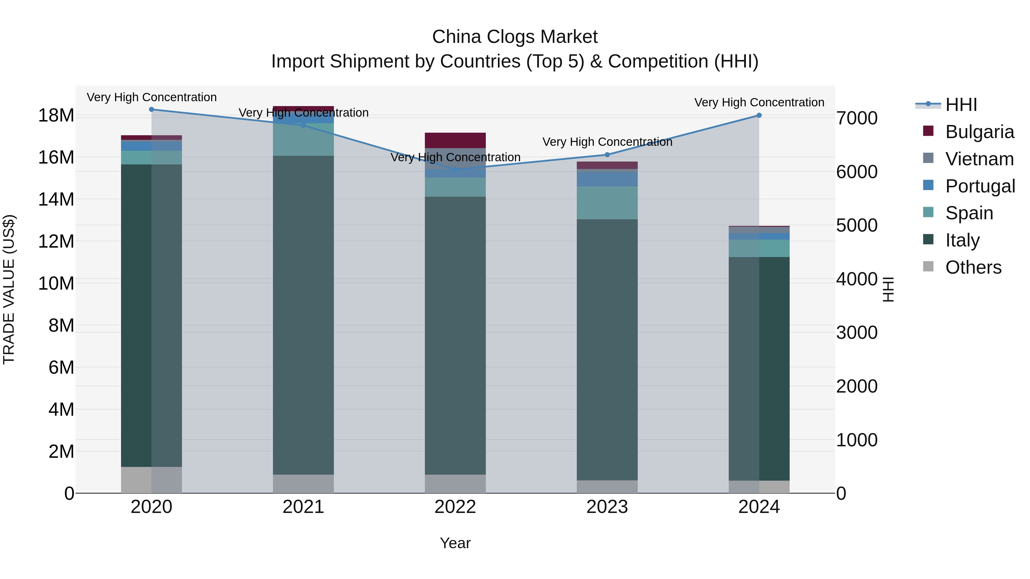 China Clogs Market Top 5 Importing Countries and Market Competition (HHI) Analysis