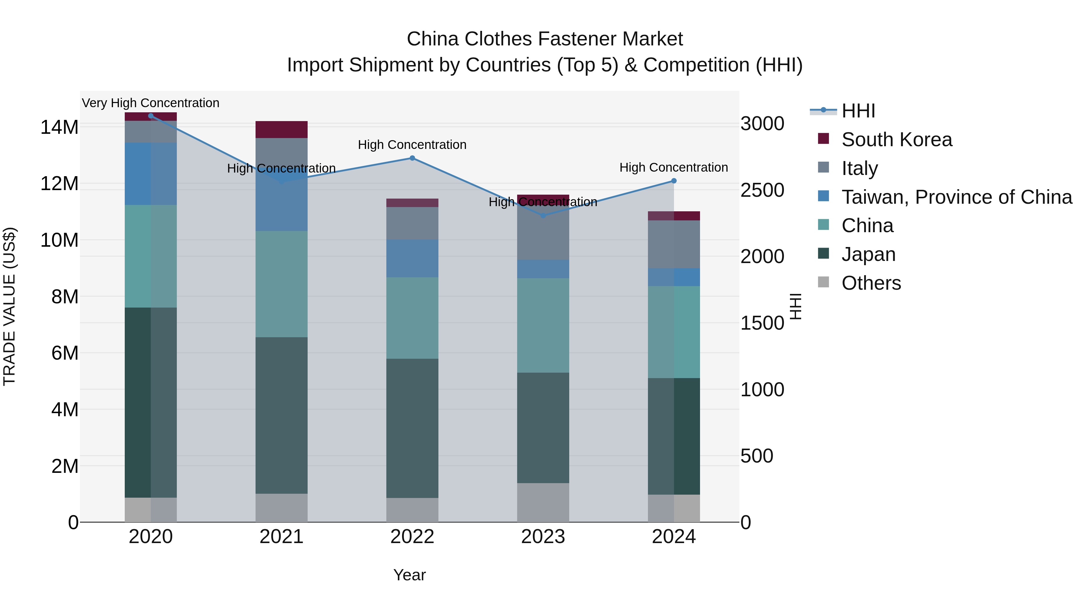 China Clothes Fastener Market Top 5 Importing Countries and Market Competition (HHI) Analysis