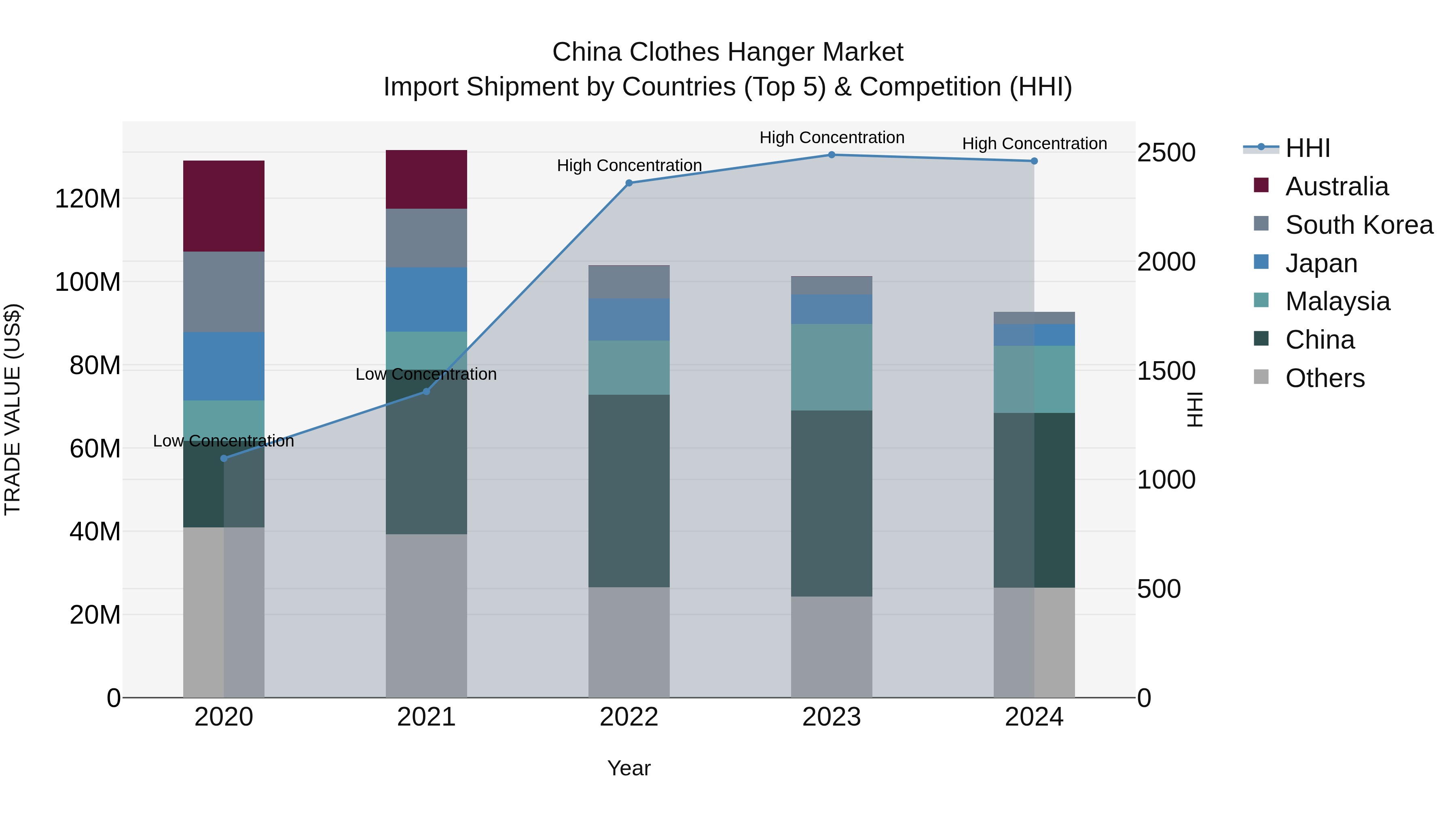 China Clothes Hanger Market Top 5 Importing Countries and Market Competition (HHI) Analysis