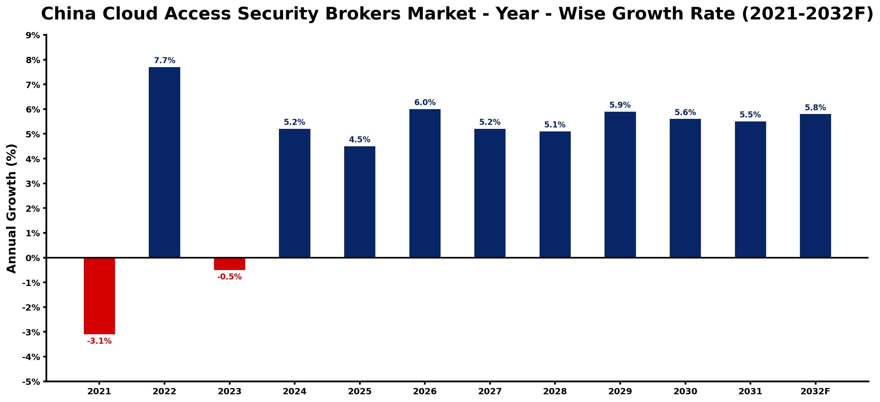 China Cloud Access Security Brokers Market Year-wise Growth Rate and Key Drivers