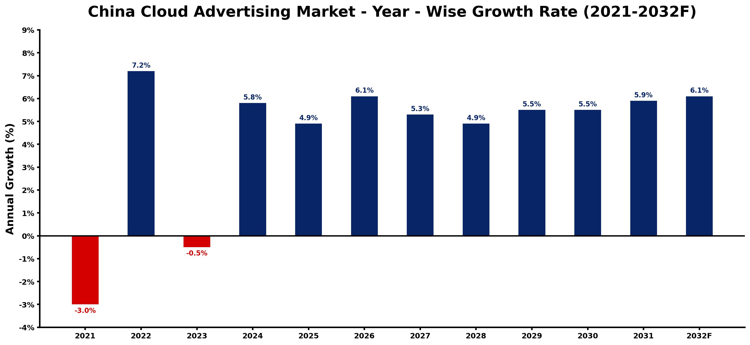 China Cloud Advertising Market Year-wise Growth Rate and Key Drivers