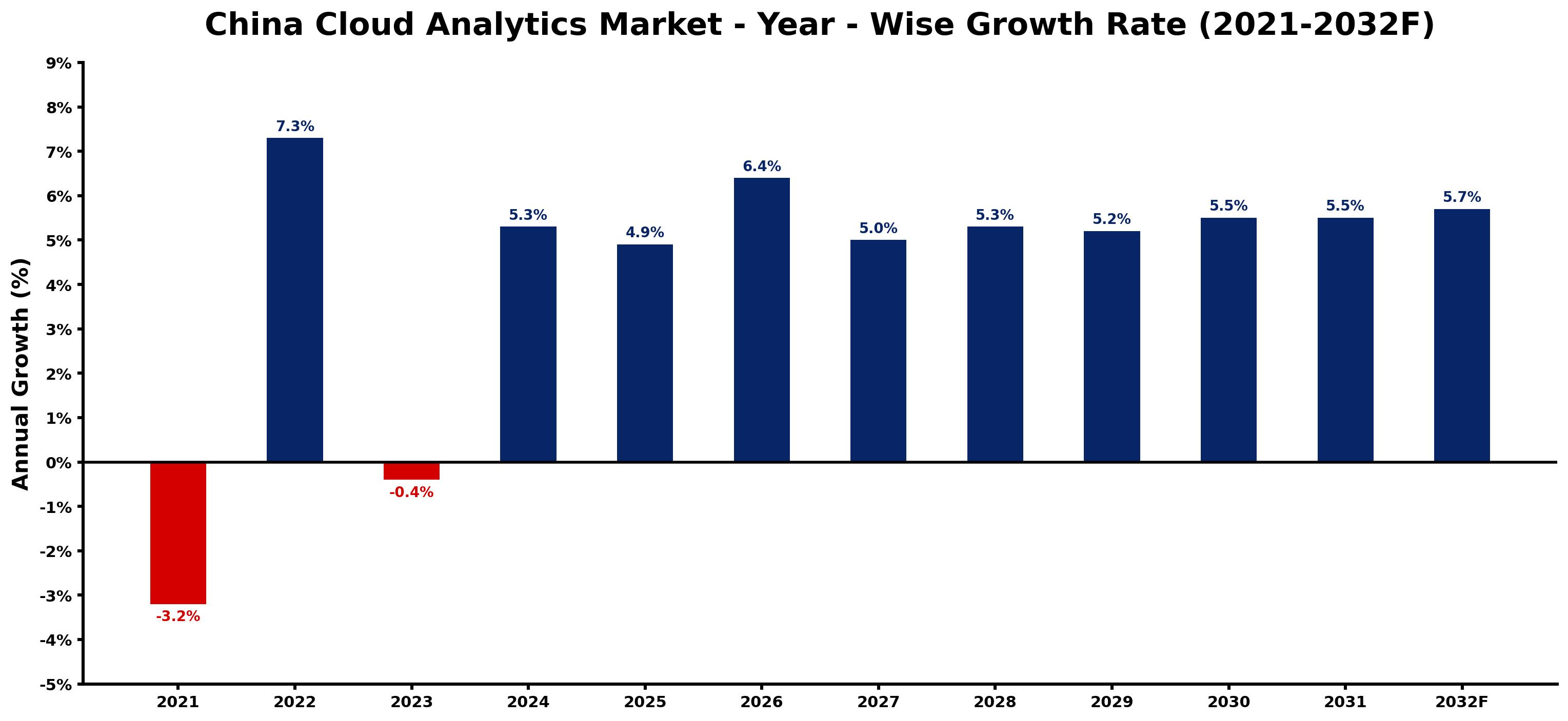 China Cloud Analytics Market Year-wise Growth Rate and Key Drivers