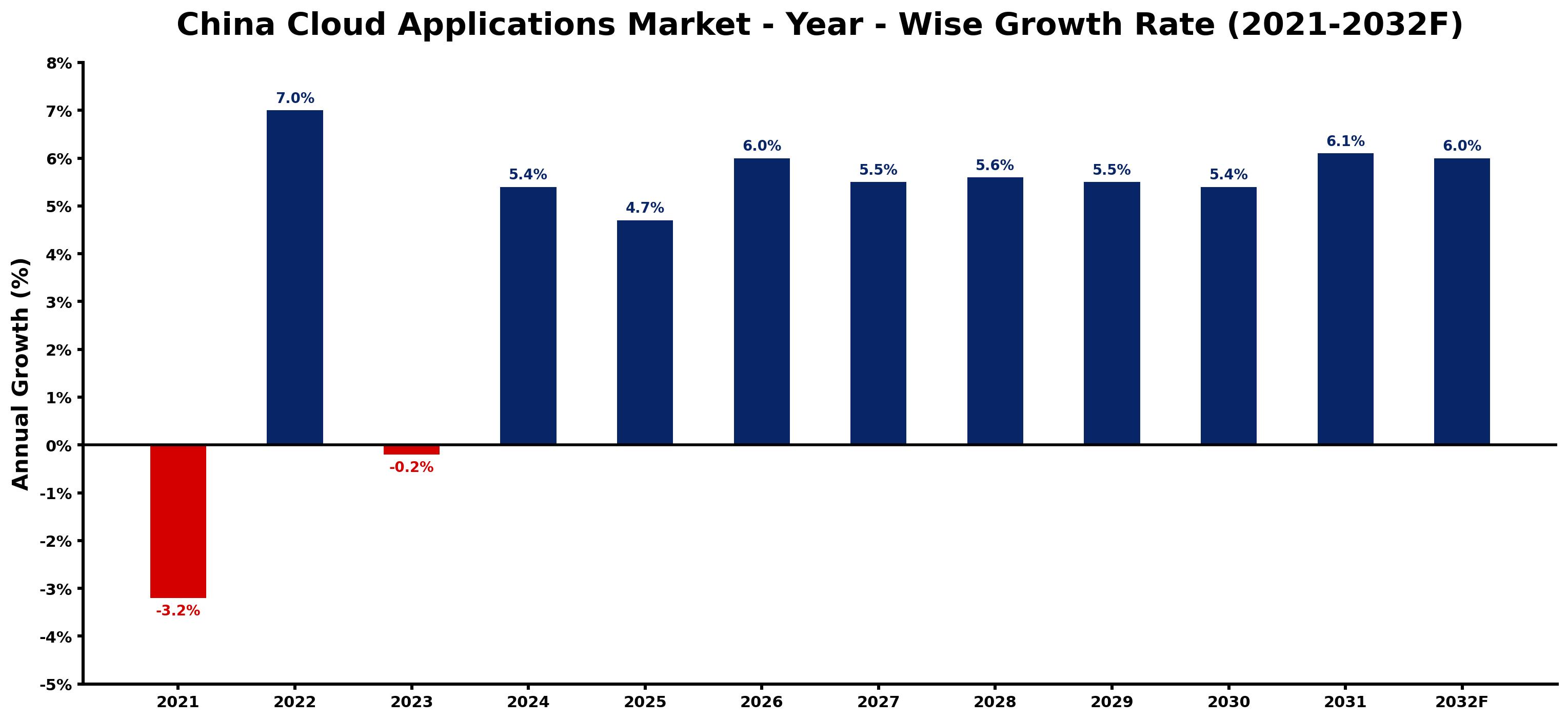 China Cloud Applications Market Year-wise Growth Rate and Key Drivers