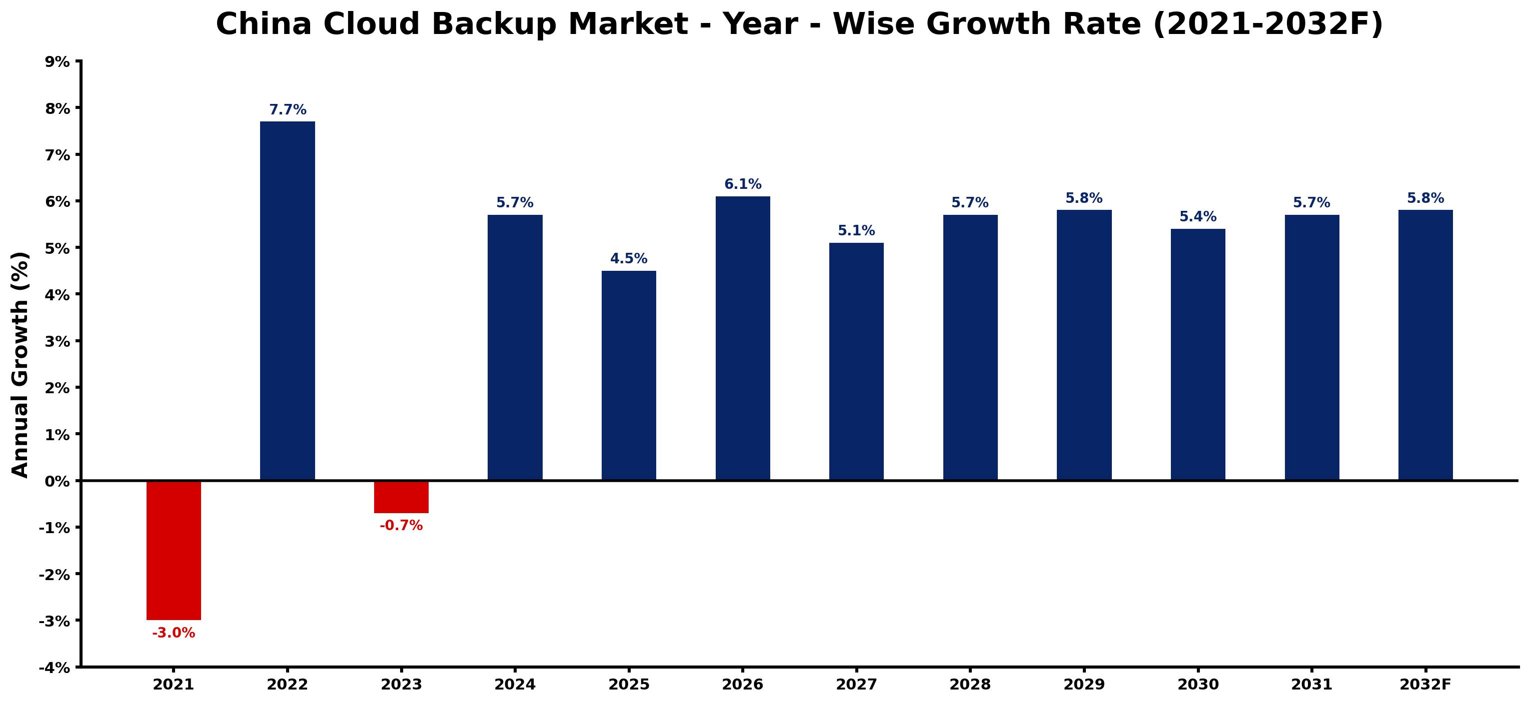 China Cloud Backup Market Year-wise Growth Rate and Key Drivers