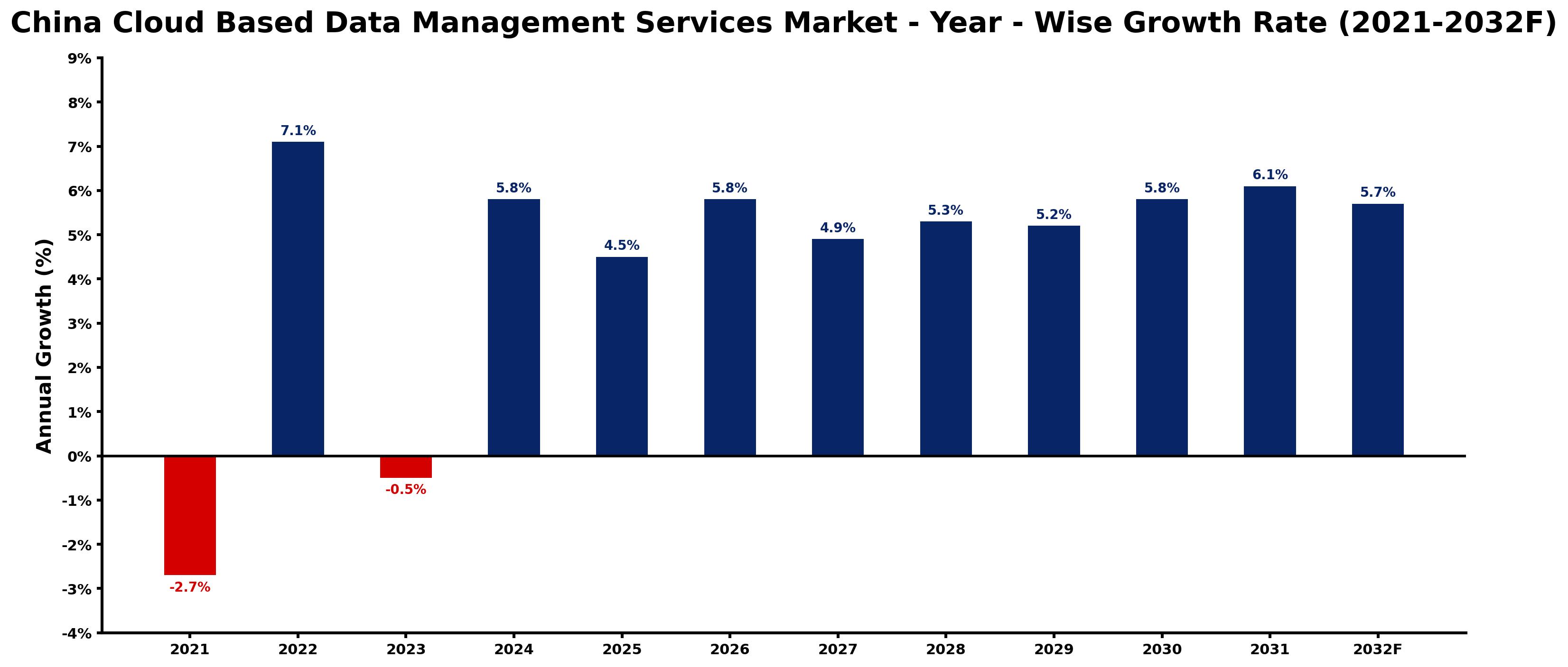 China Cloud Based Data Management Services Market Year-wise Growth Rate and Key Drivers