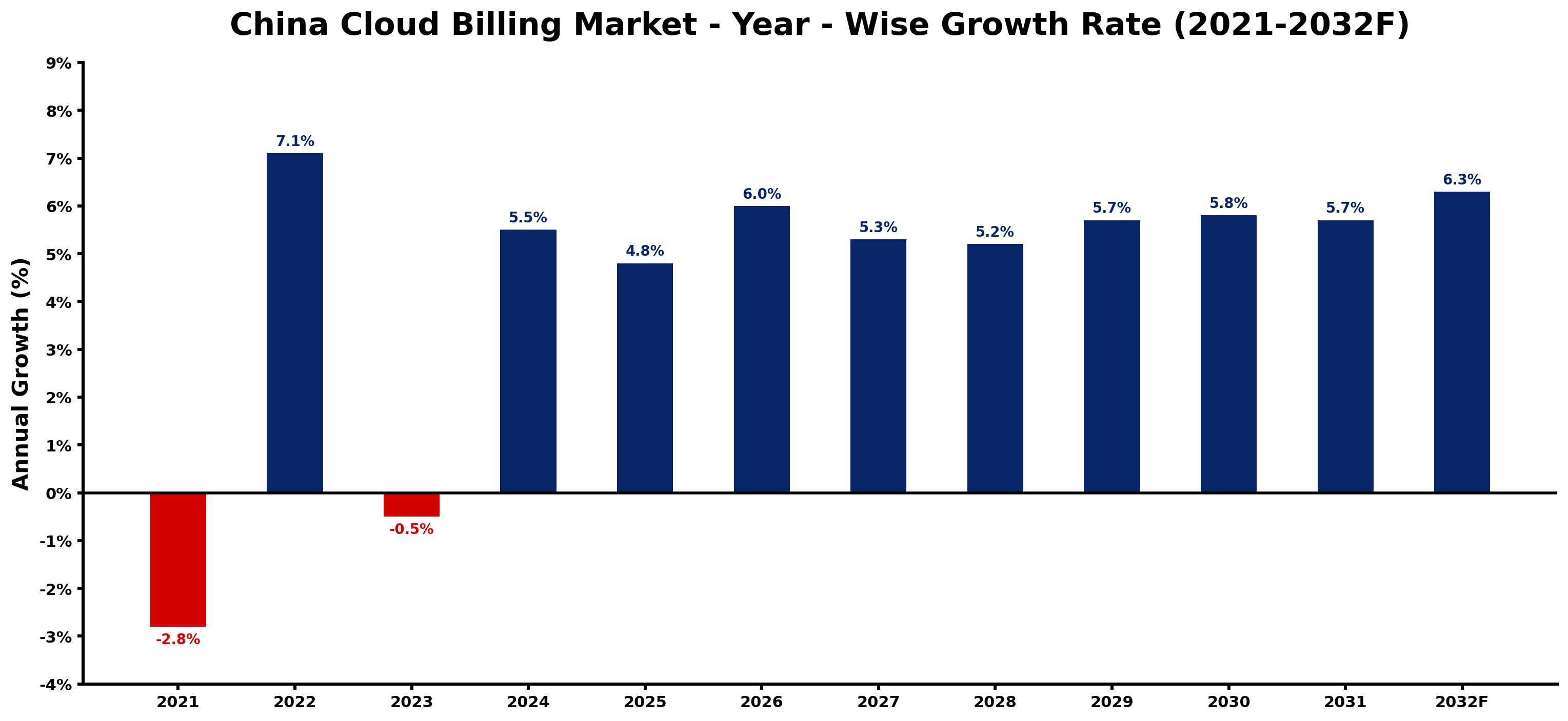 China Cloud Billing Market Year-wise Growth Rate and Key Drivers
