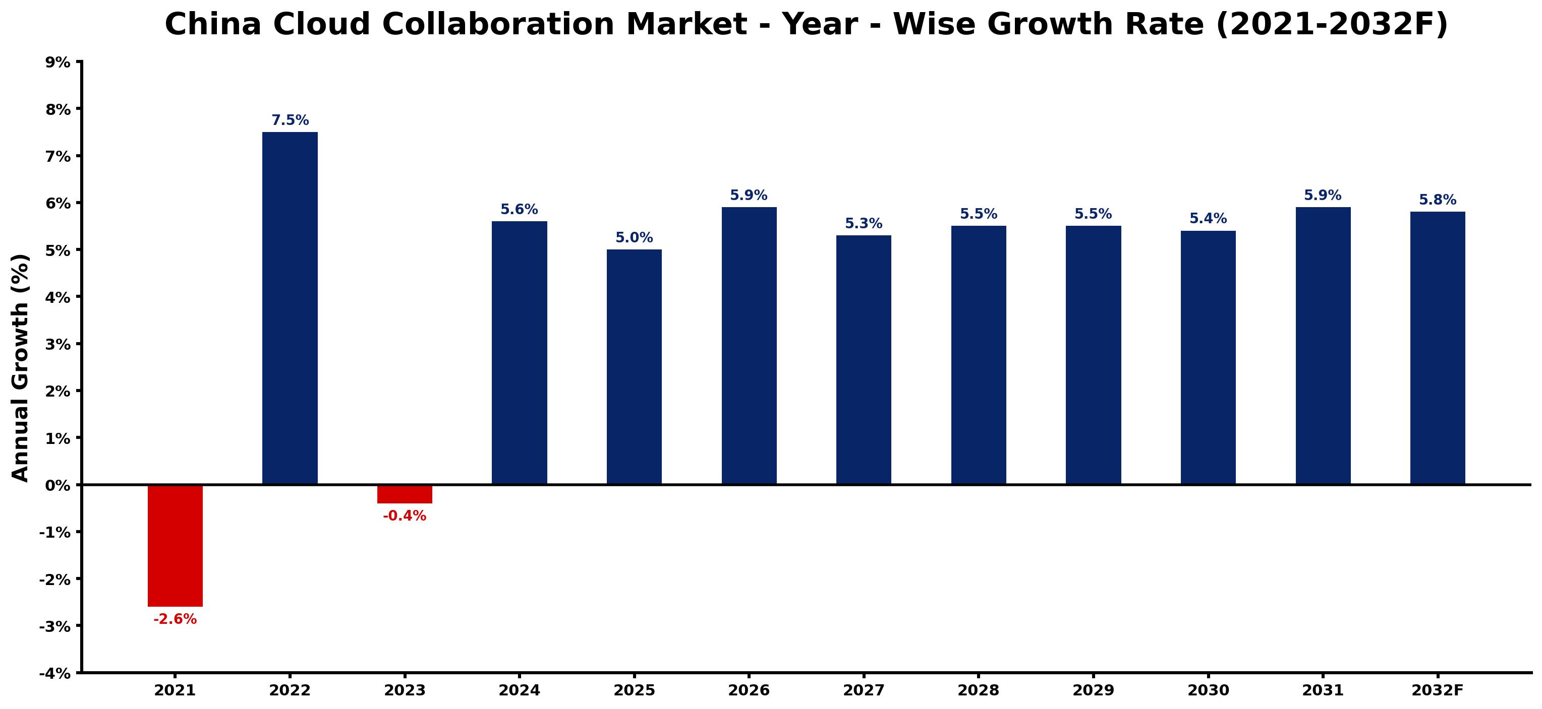 China Cloud Collaboration Market Year-wise Growth Rate and Key Drivers