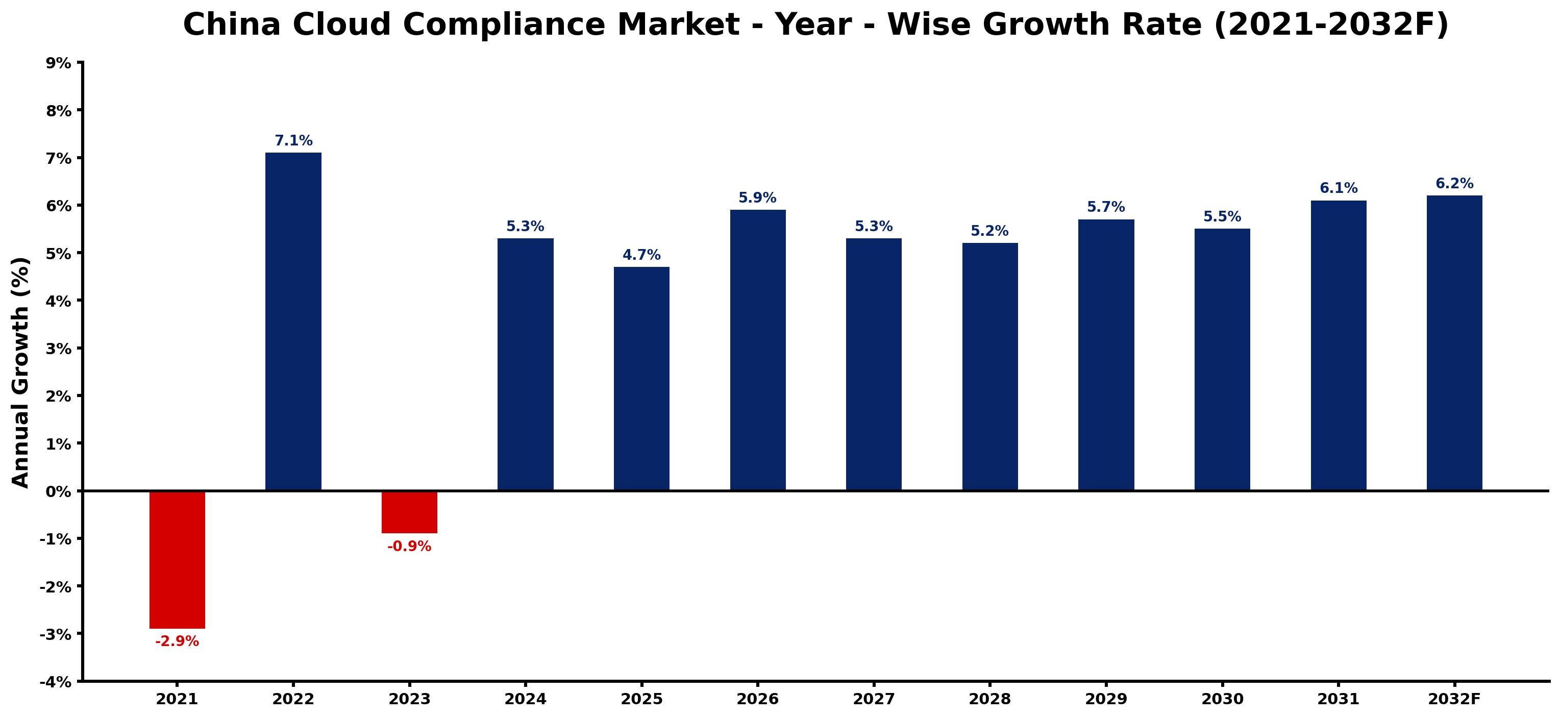 China Cloud Compliance Market Year-wise Growth Rate and Key Drivers