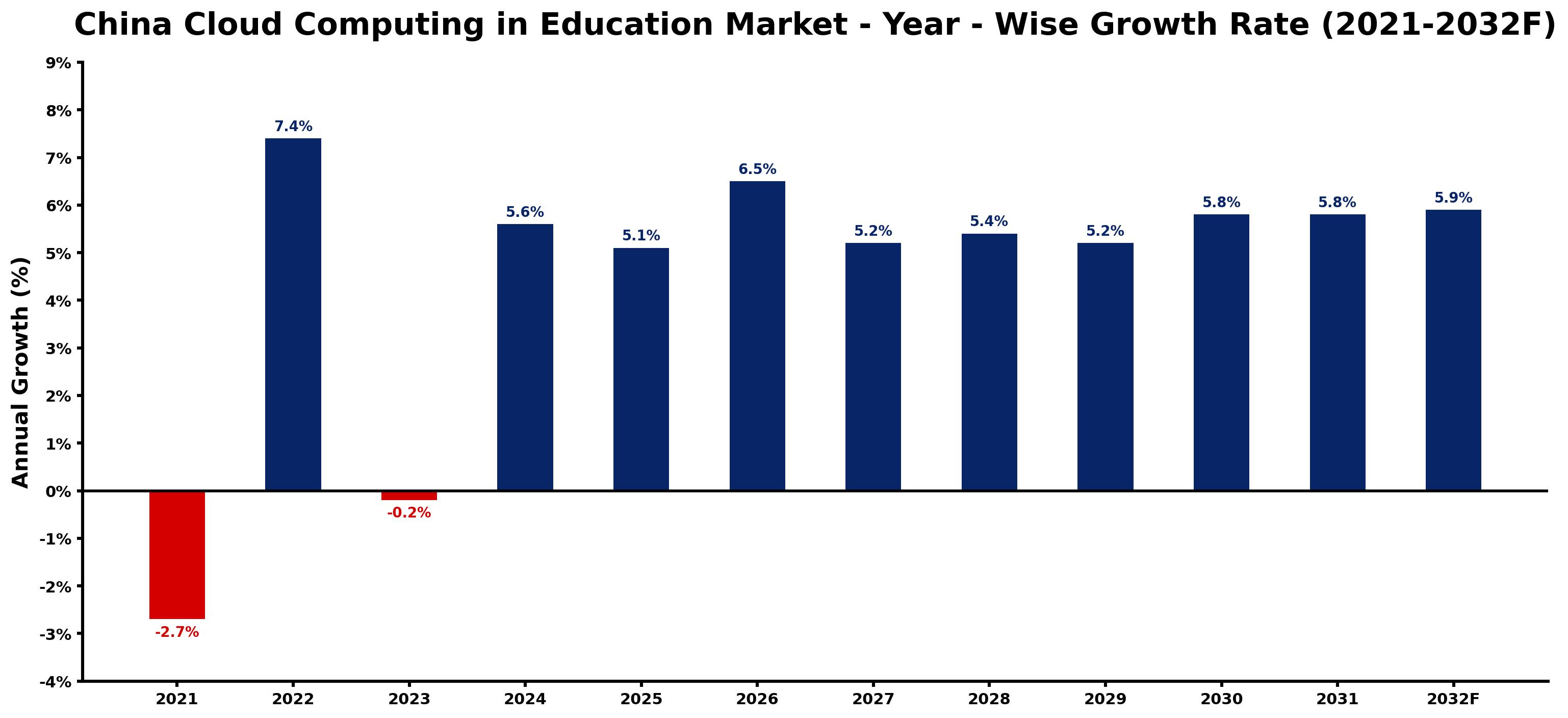 China Cloud Computing in Education Market Year-wise Growth Rate and Key Drivers