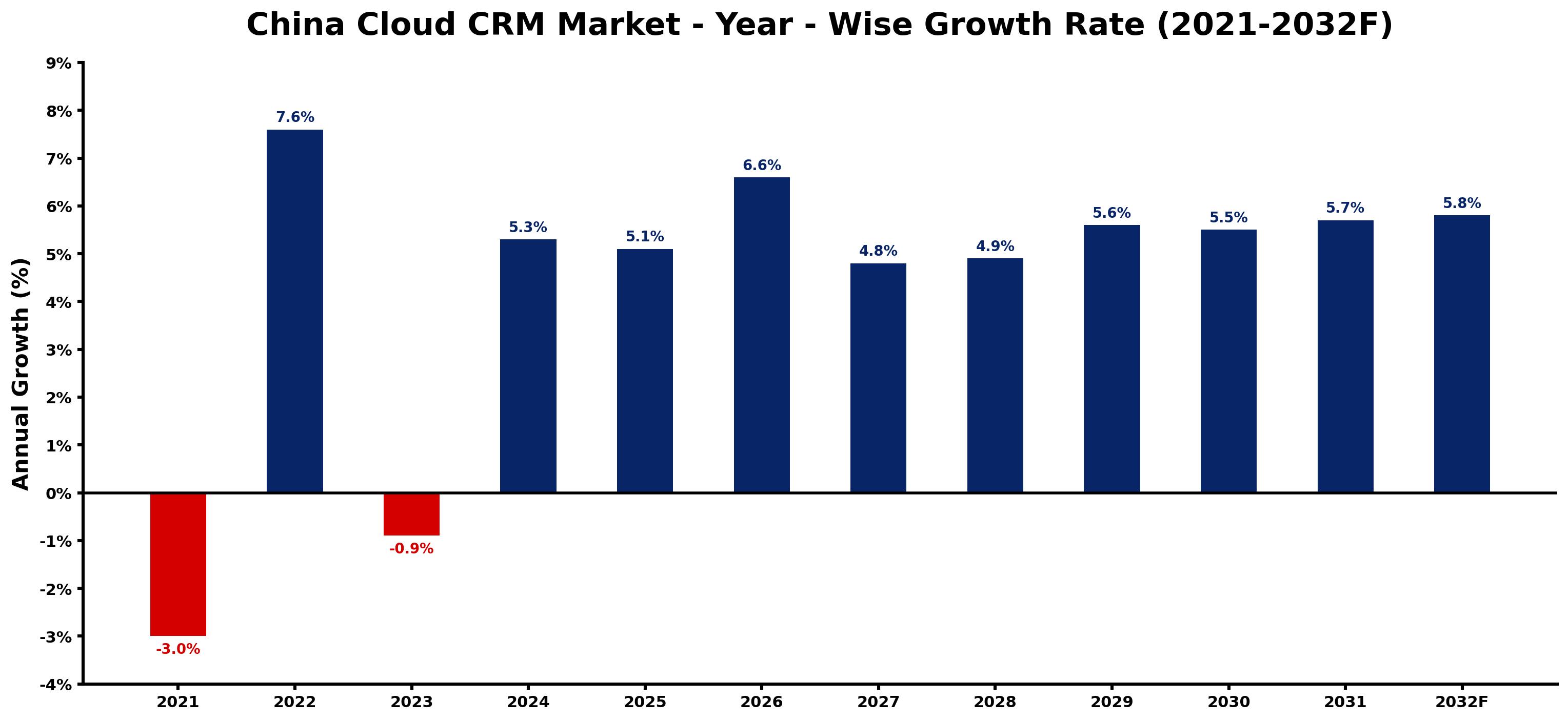 China Cloud CRM Market Year-wise Growth Rate and Key Drivers