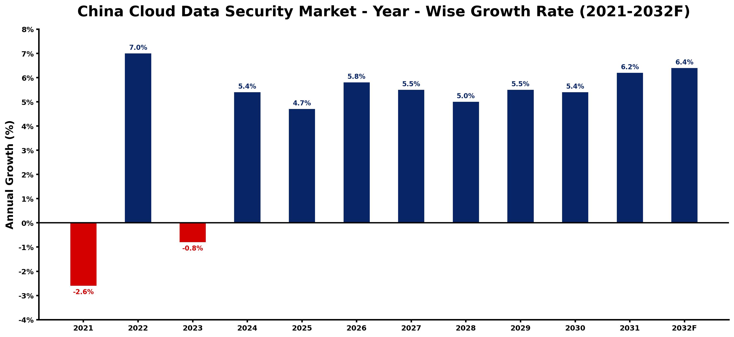China Cloud Data Security Market Year-wise Growth Rate and Key Drivers