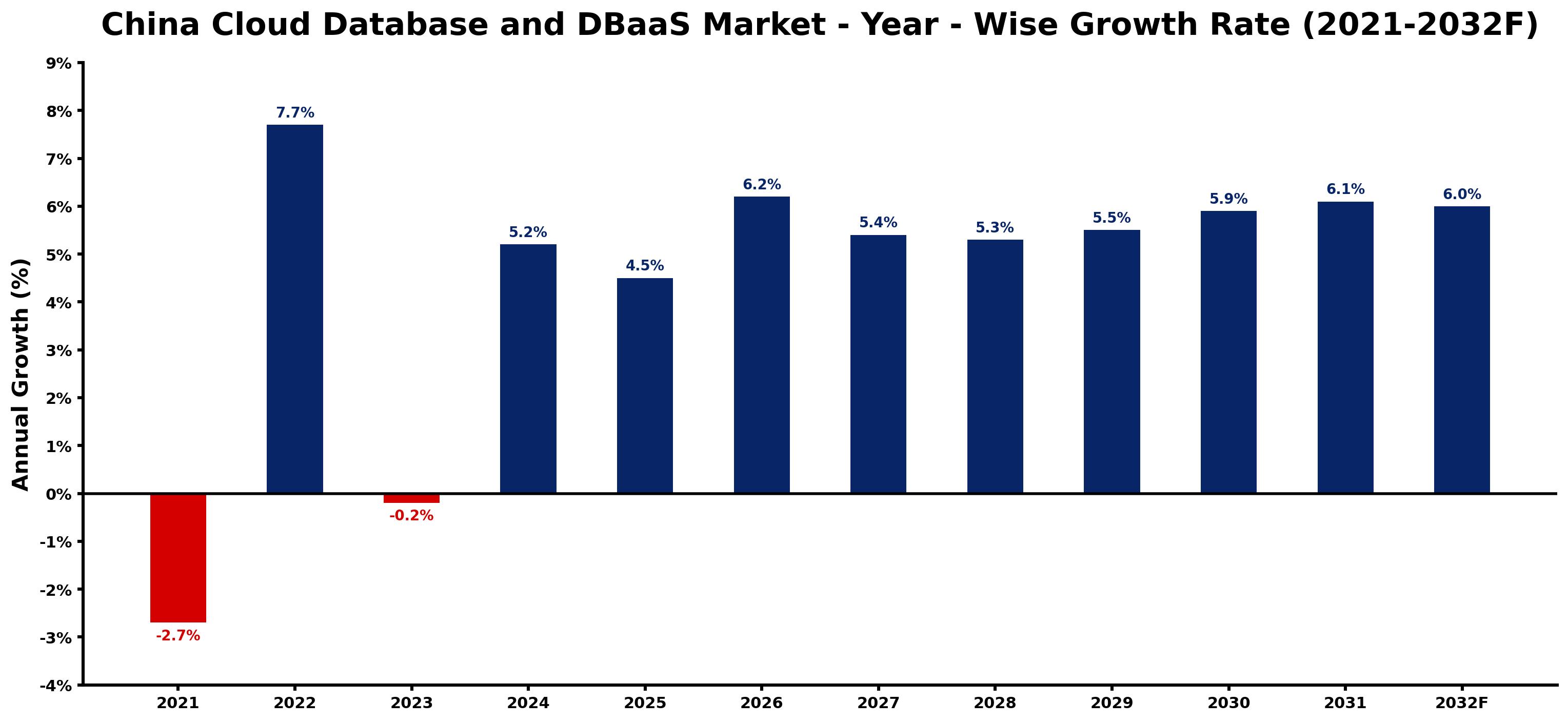 China Cloud Database and DBaaS Market Year-wise Growth Rate and Key Drivers