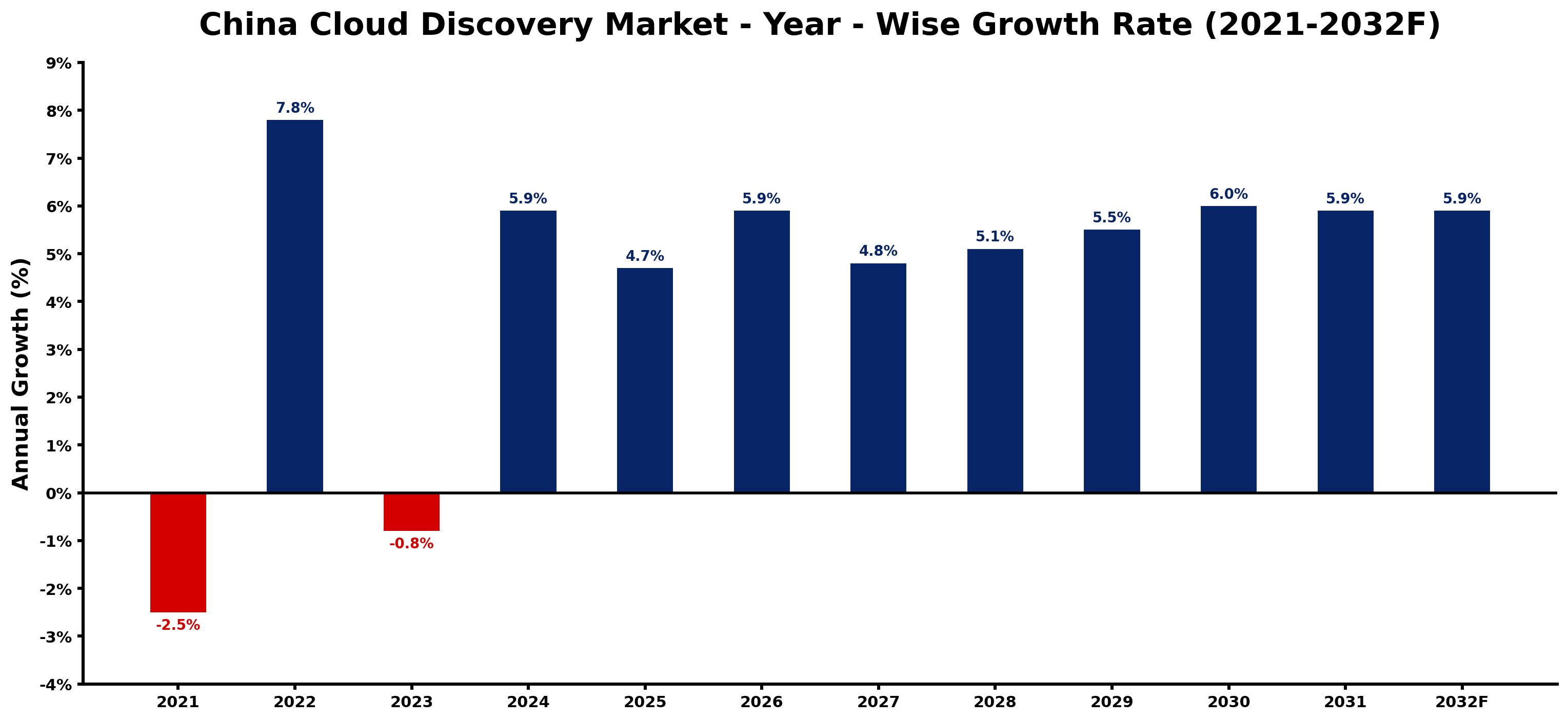 China Cloud Discovery Market Year-wise Growth Rate and Key Drivers