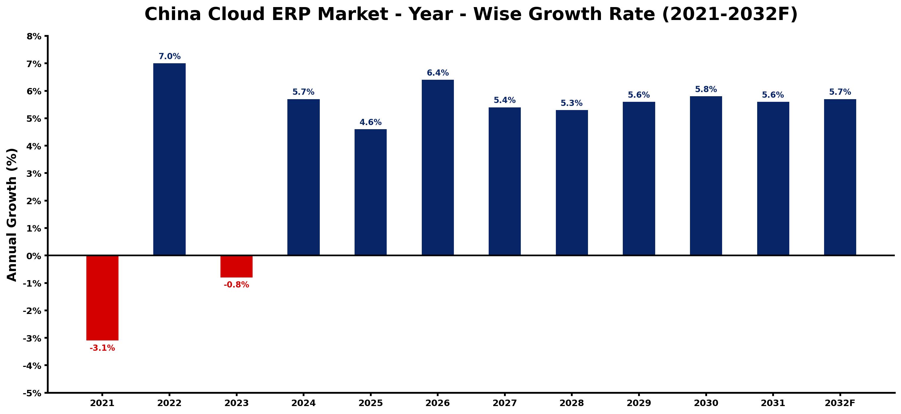 China Cloud ERP Market Year-wise Growth Rate and Key Drivers