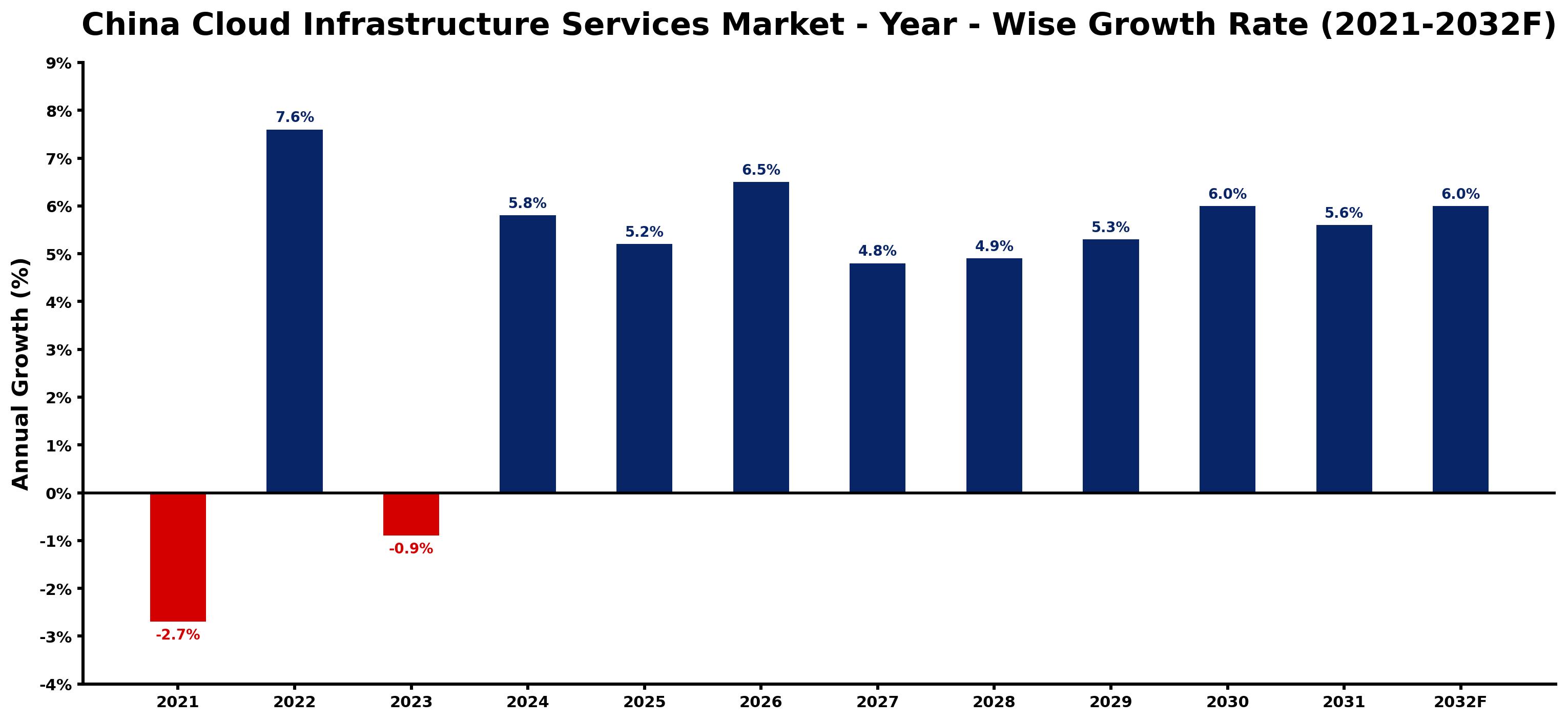 China Cloud Infrastructure Services Market Year-wise Growth Rate and Key Drivers