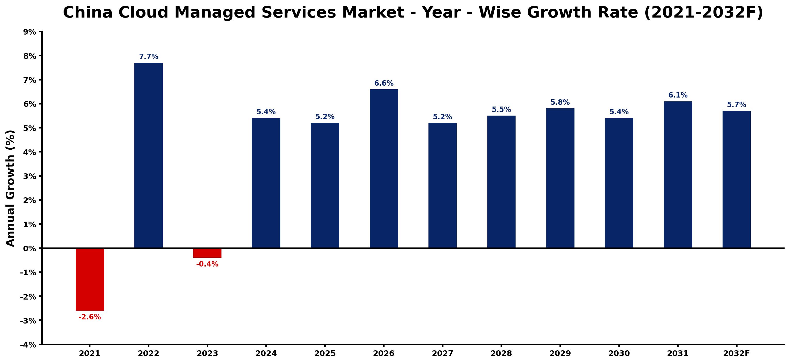 China Cloud Managed Services Market Year-wise Growth Rate and Key Drivers