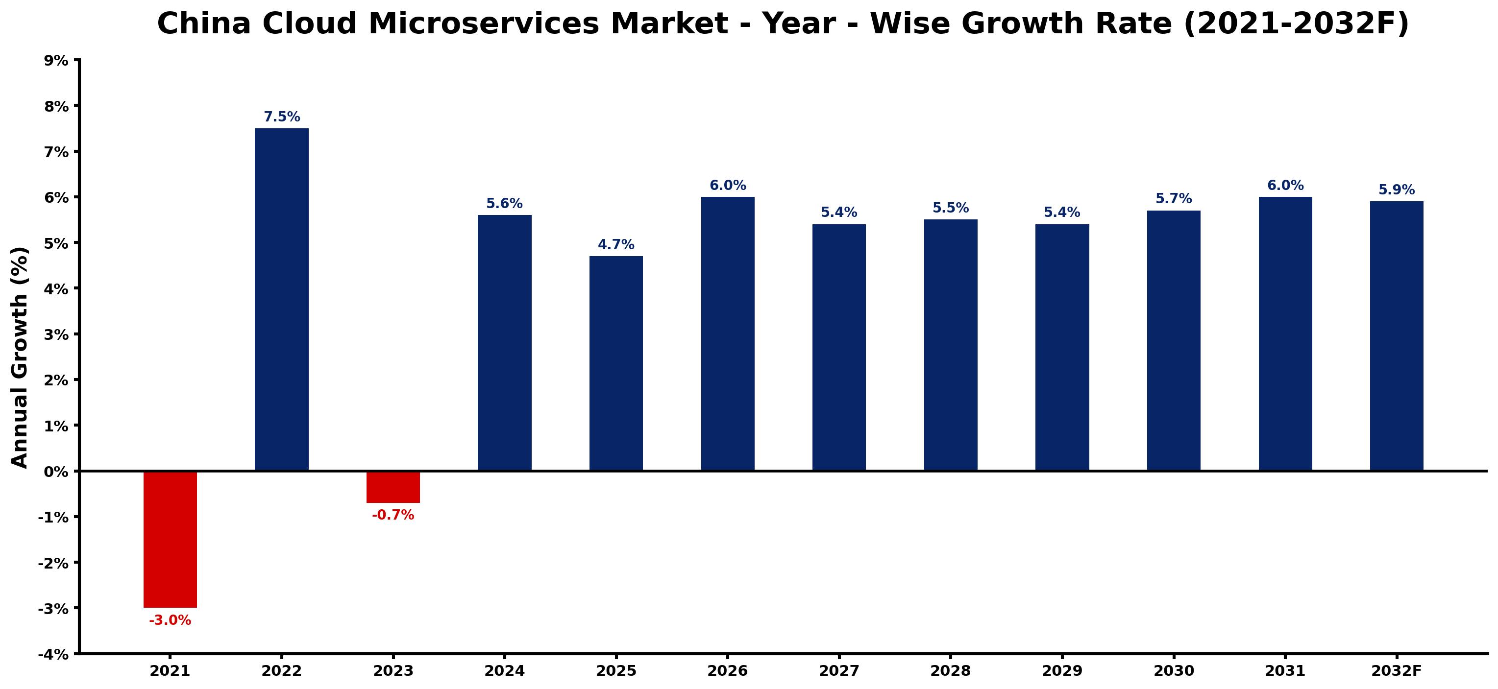 China Cloud Microservices Market Year-wise Growth Rate and Key Drivers