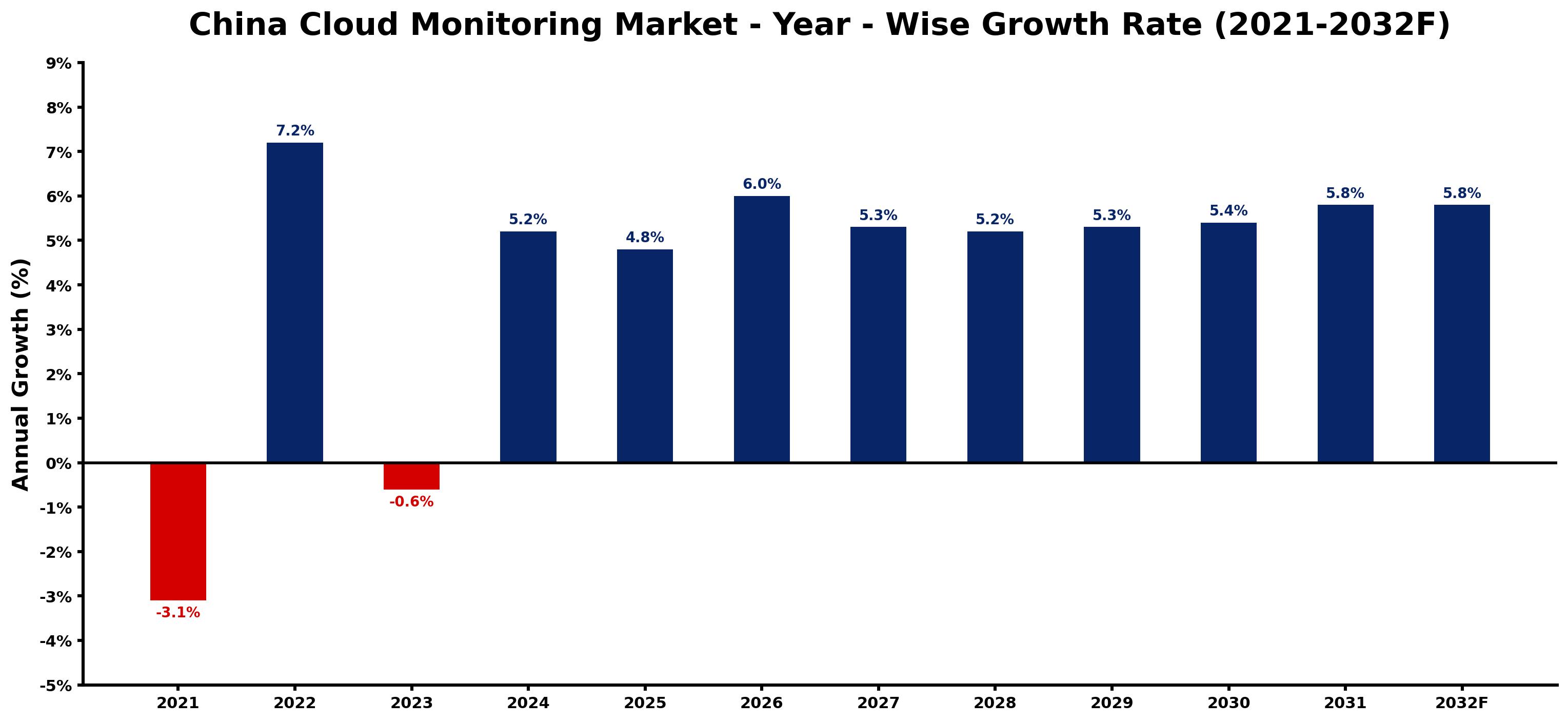 China Cloud Monitoring Market Year-wise Growth Rate and Key Drivers
