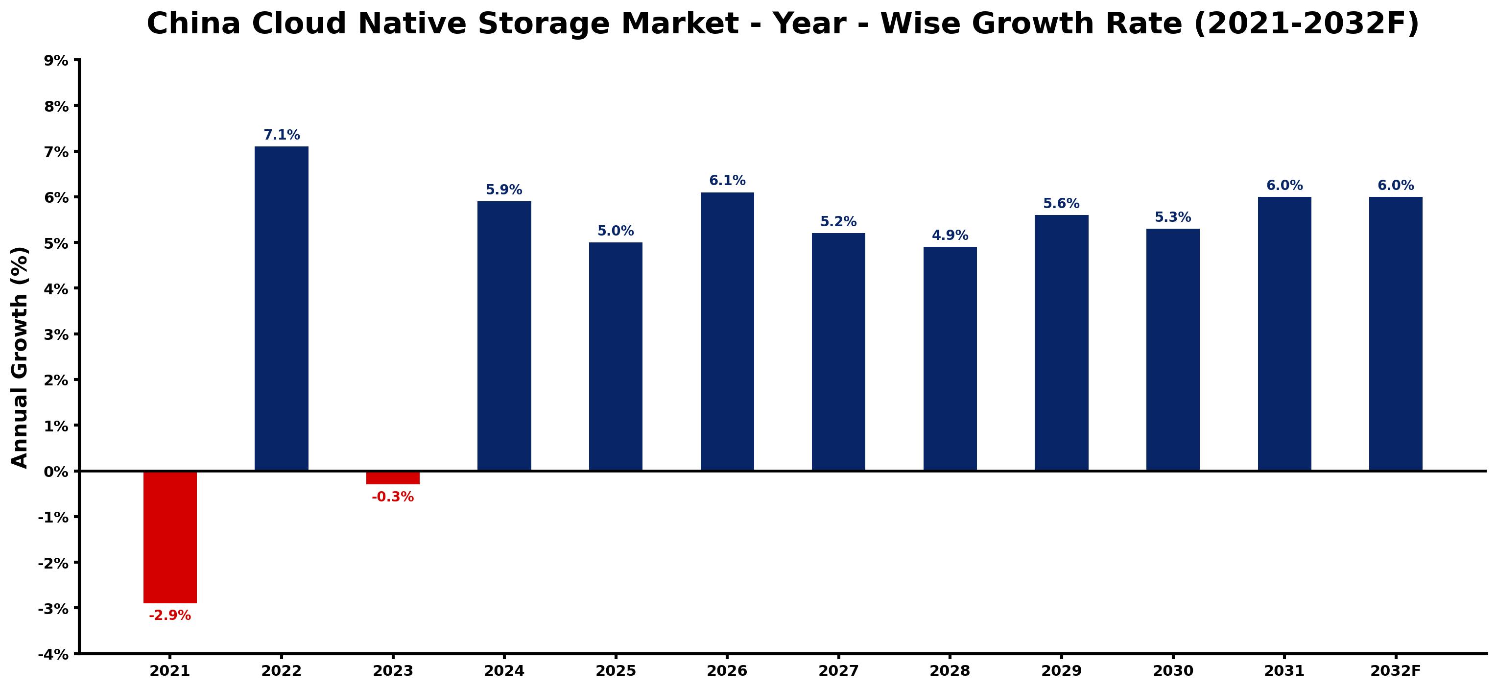 China Cloud Native Storage Market Year-wise Growth Rate and Key Drivers