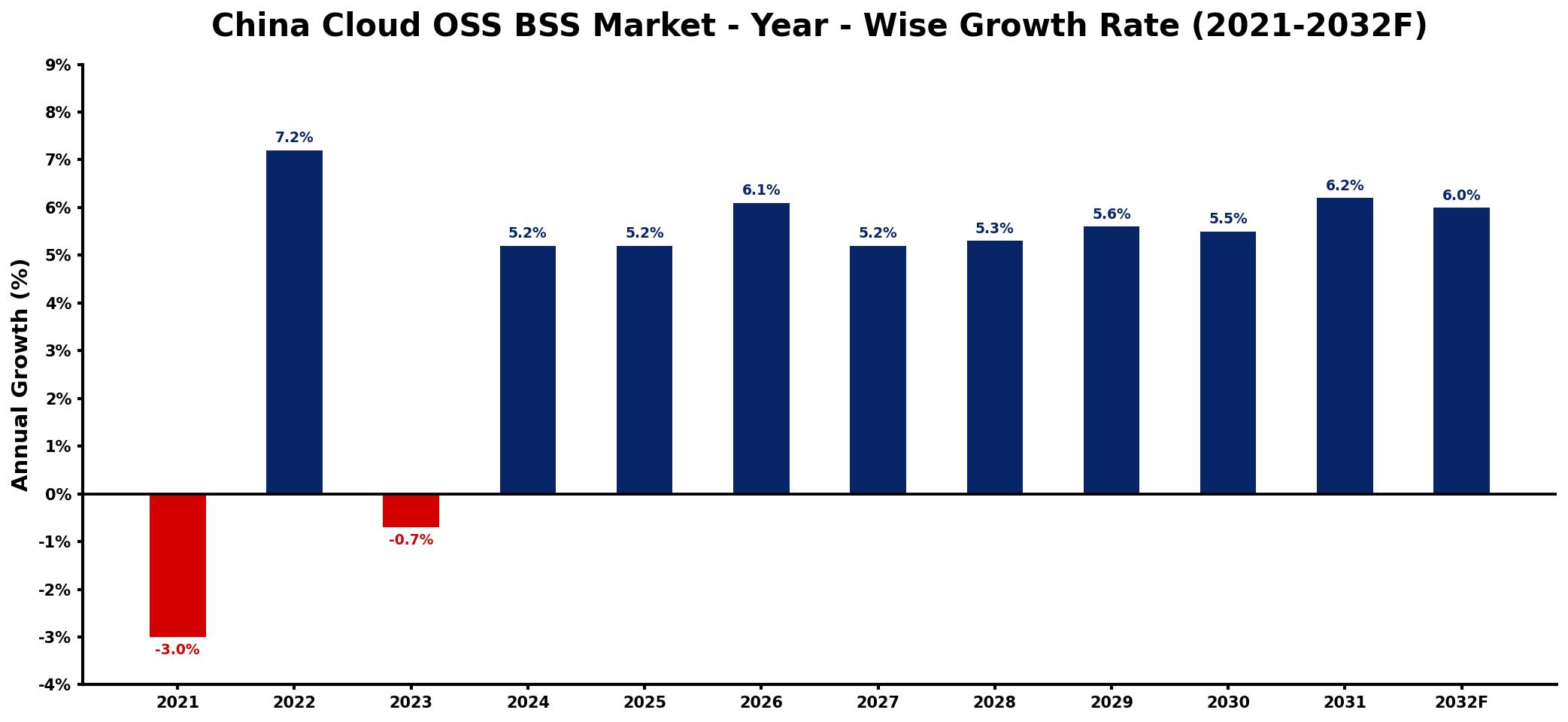 China Cloud OSS BSS Market Year-wise Growth Rate and Key Drivers
