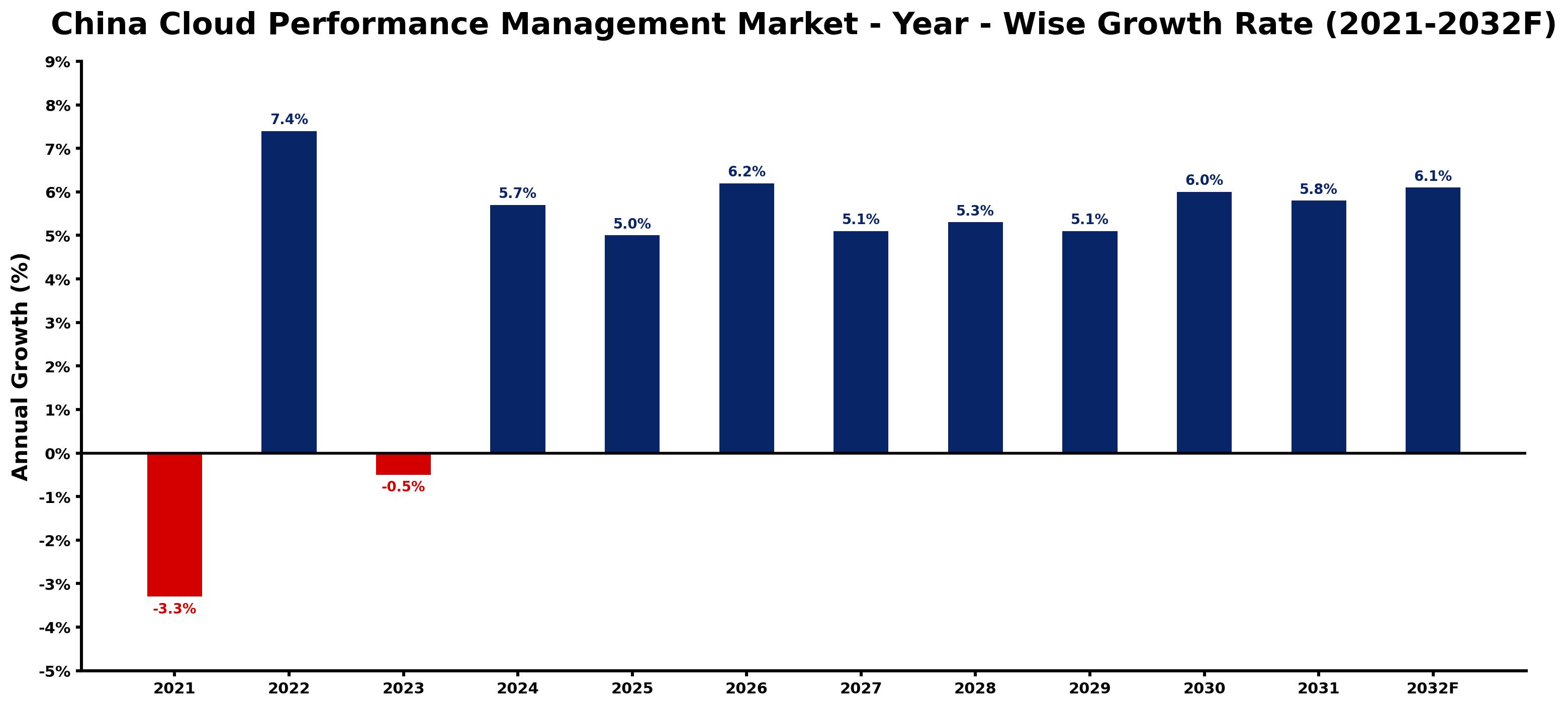 China Cloud Performance Management Market Year-wise Growth Rate and Key Drivers