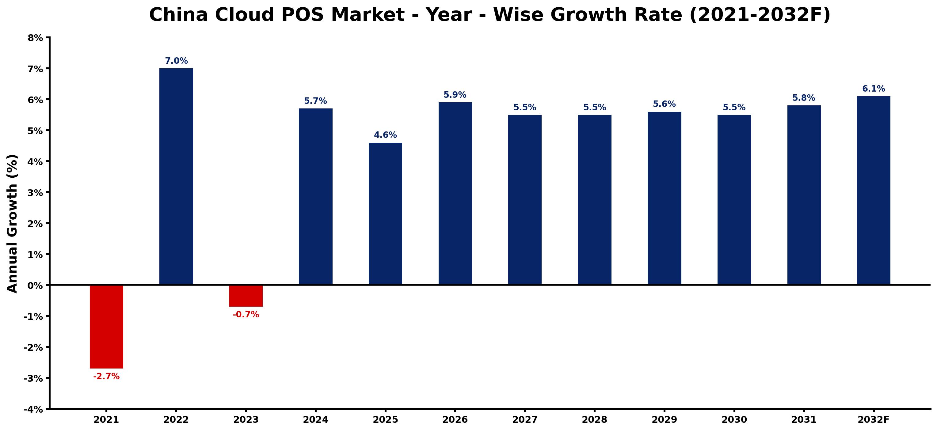 China Cloud POS Market Year-wise Growth Rate and Key Drivers