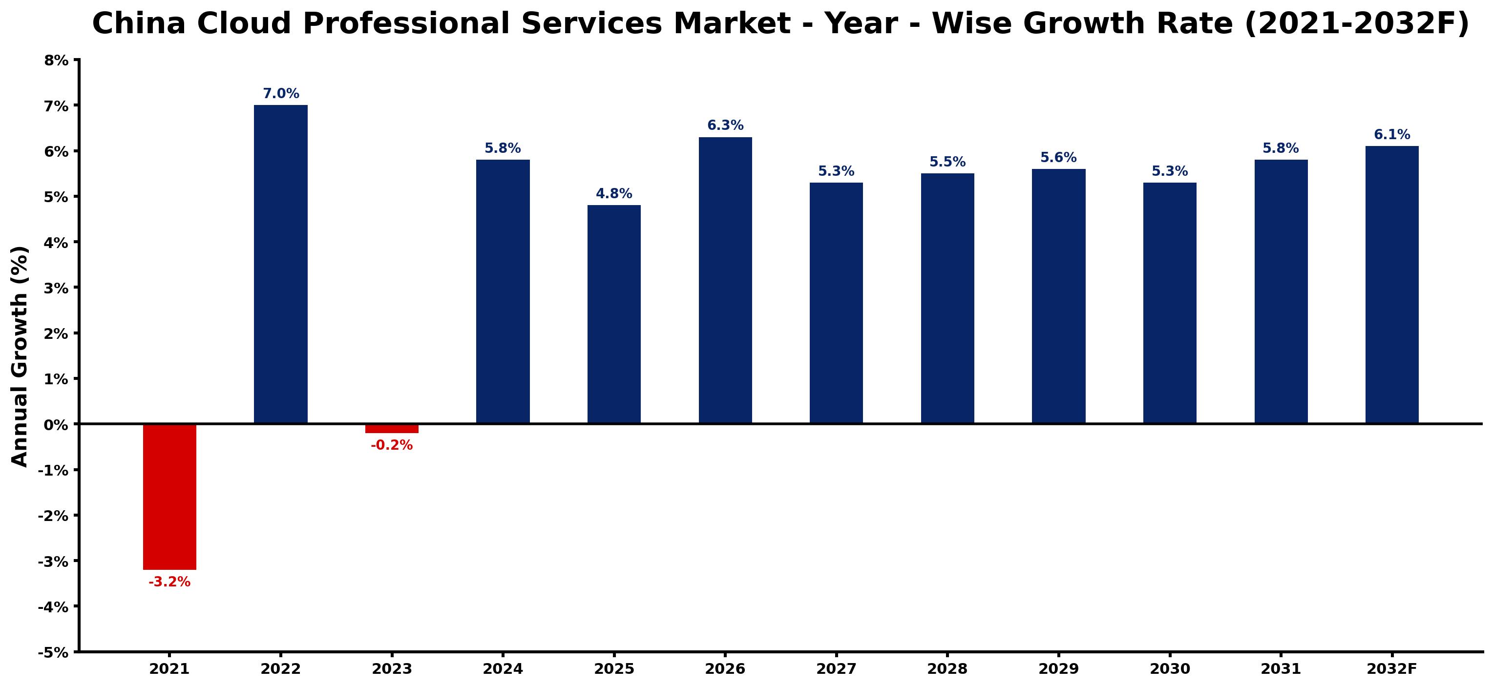 China Cloud Professional Services Market Year-wise Growth Rate and Key Drivers