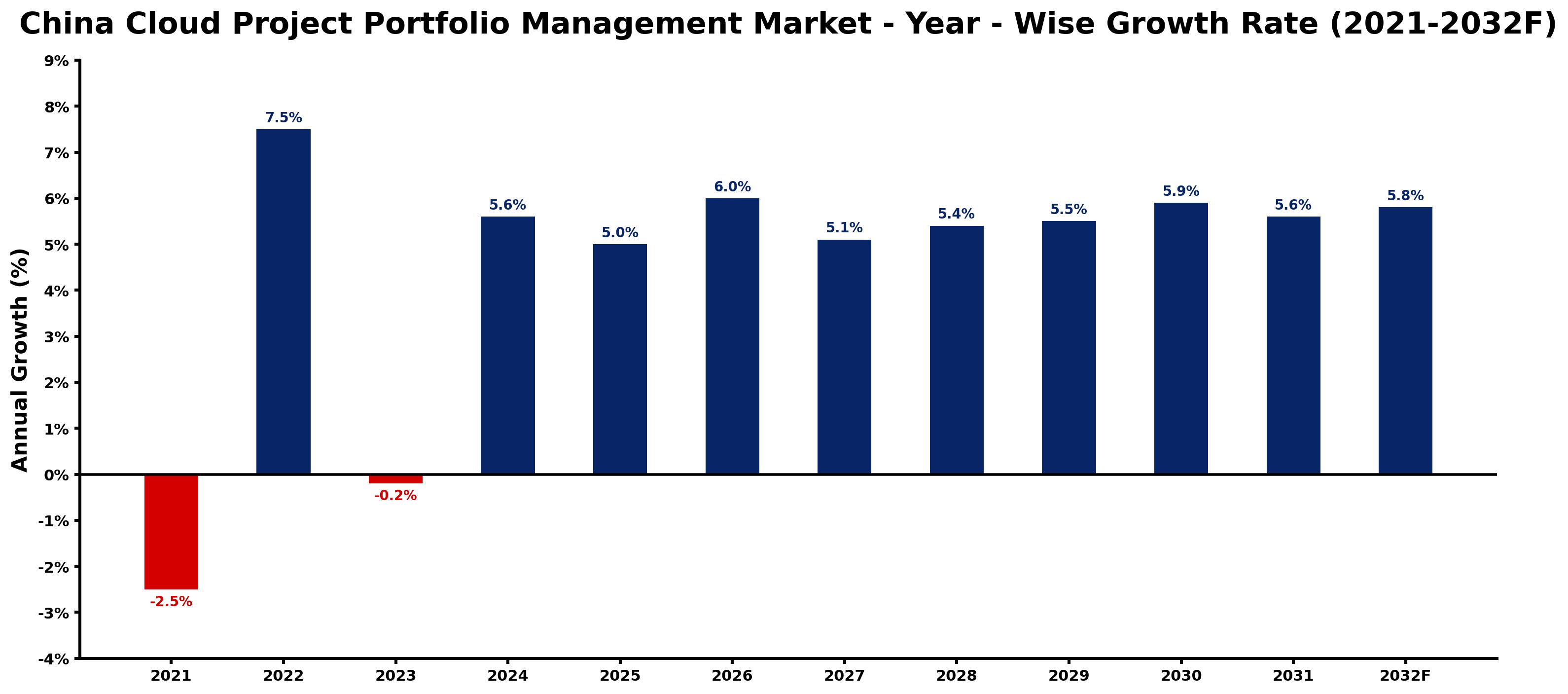 China Cloud Project Portfolio Management Market Year-wise Growth Rate and Key Drivers
