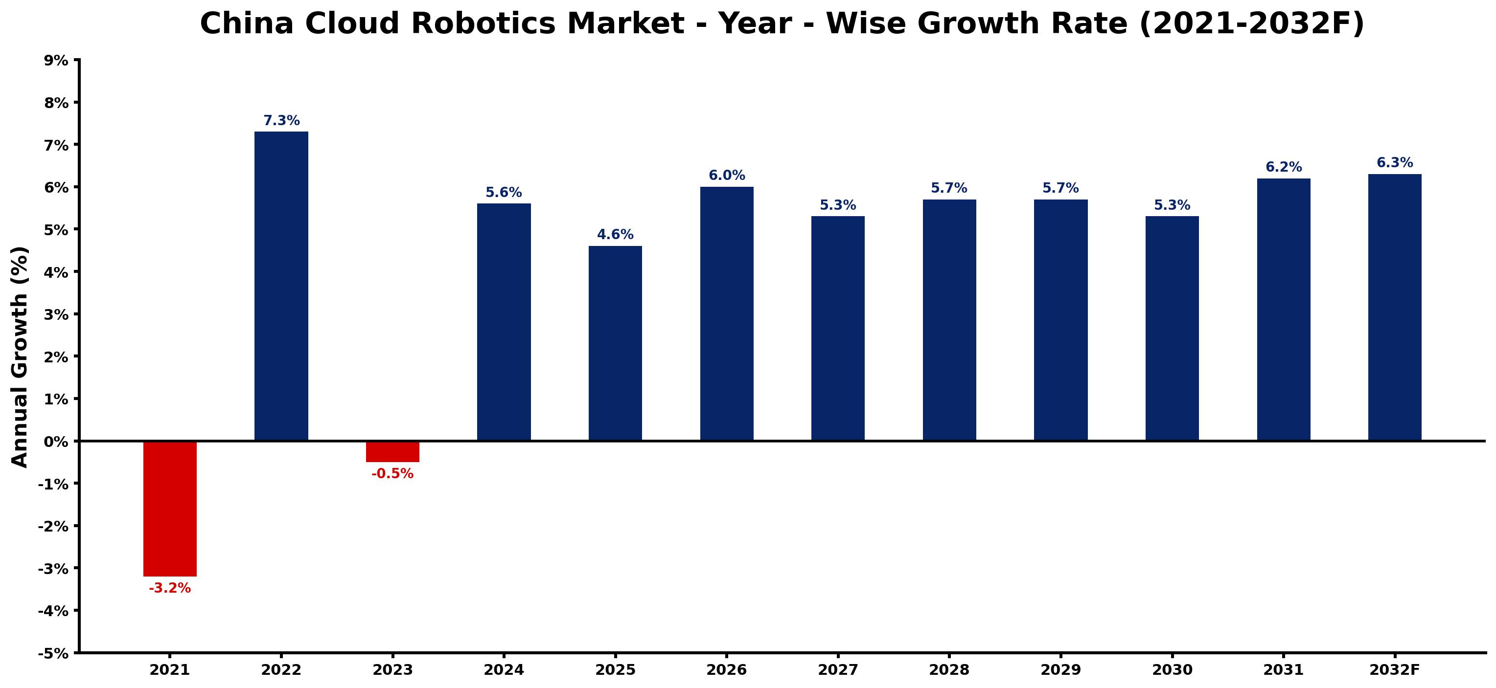 China Cloud Robotics Market Year-wise Growth Rate and Key Drivers