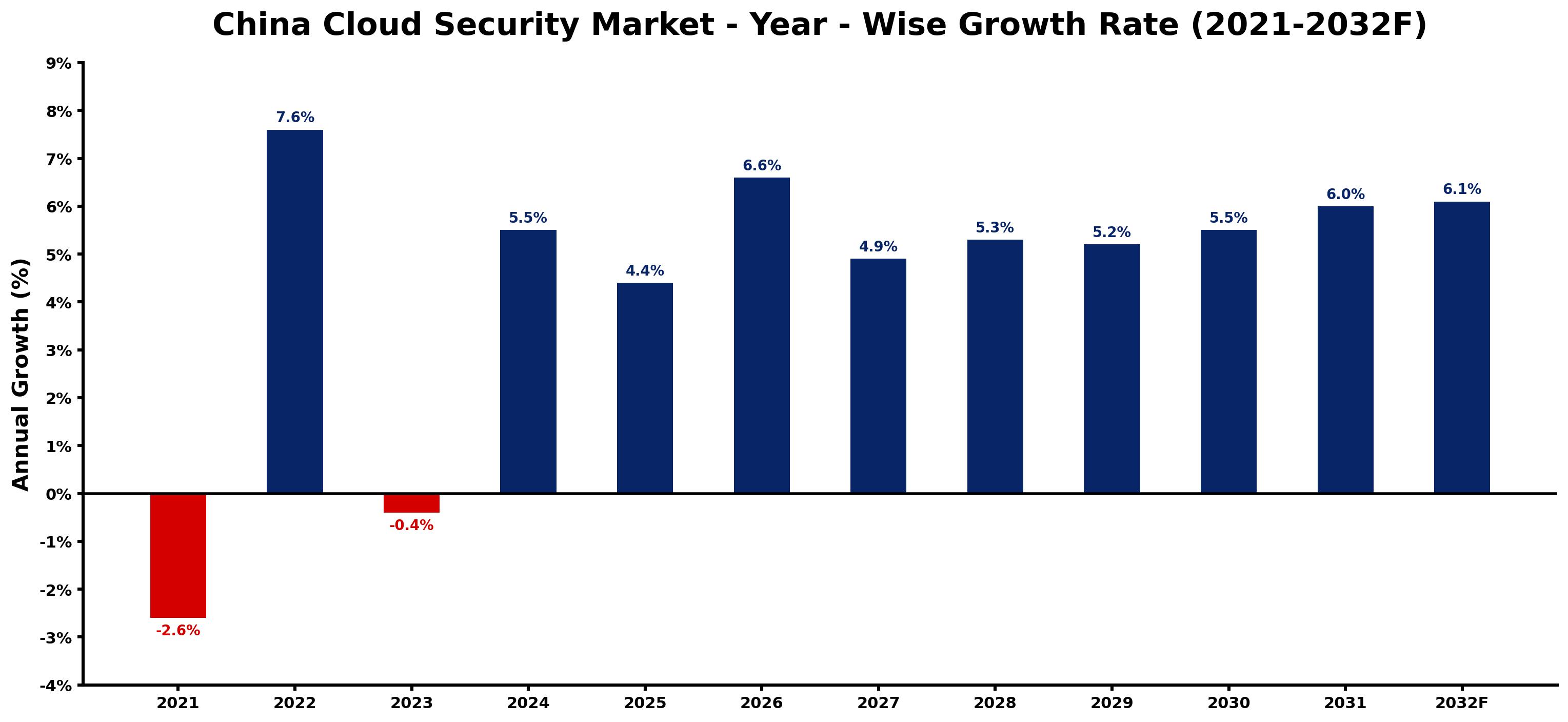 China Cloud Security Market Year-wise Growth Rate and Key Drivers