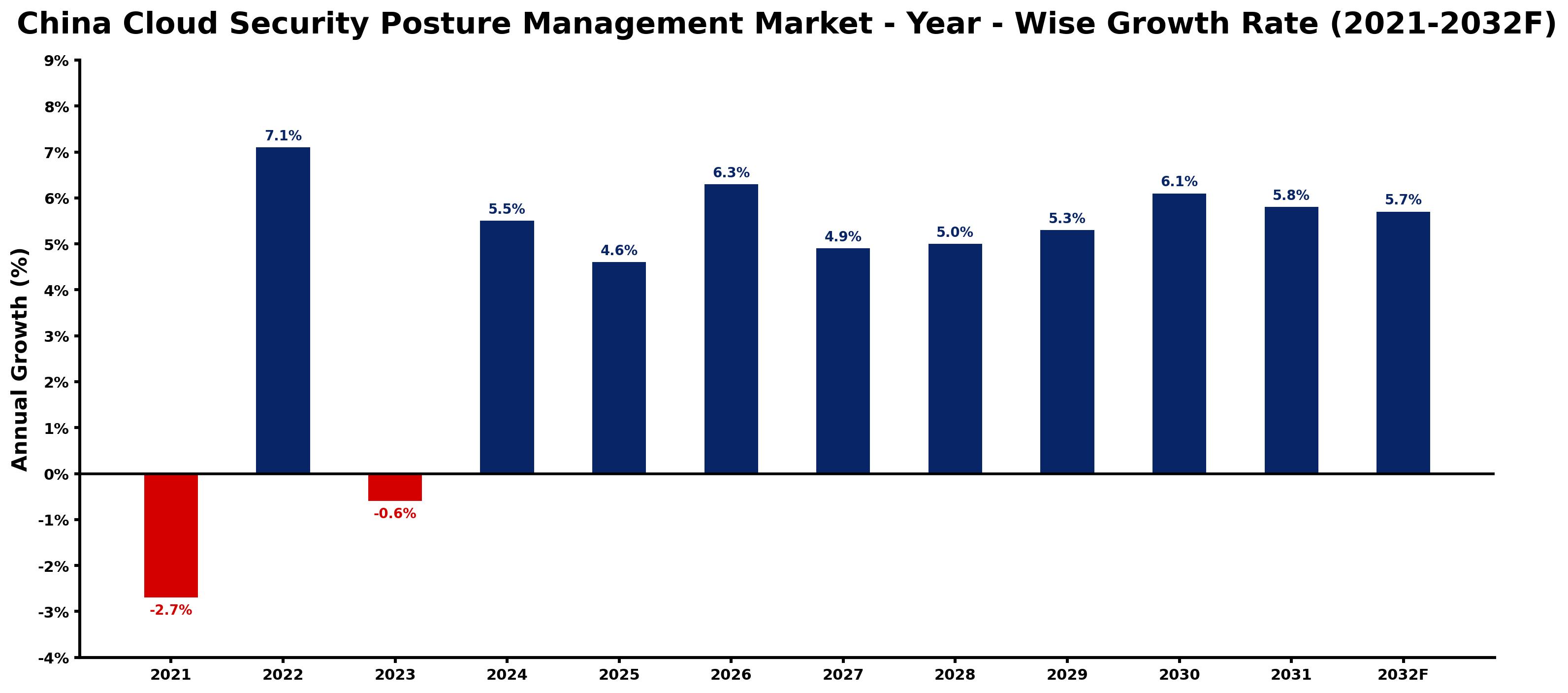 China Cloud Security Posture Management Market Year-wise Growth Rate and Key Drivers