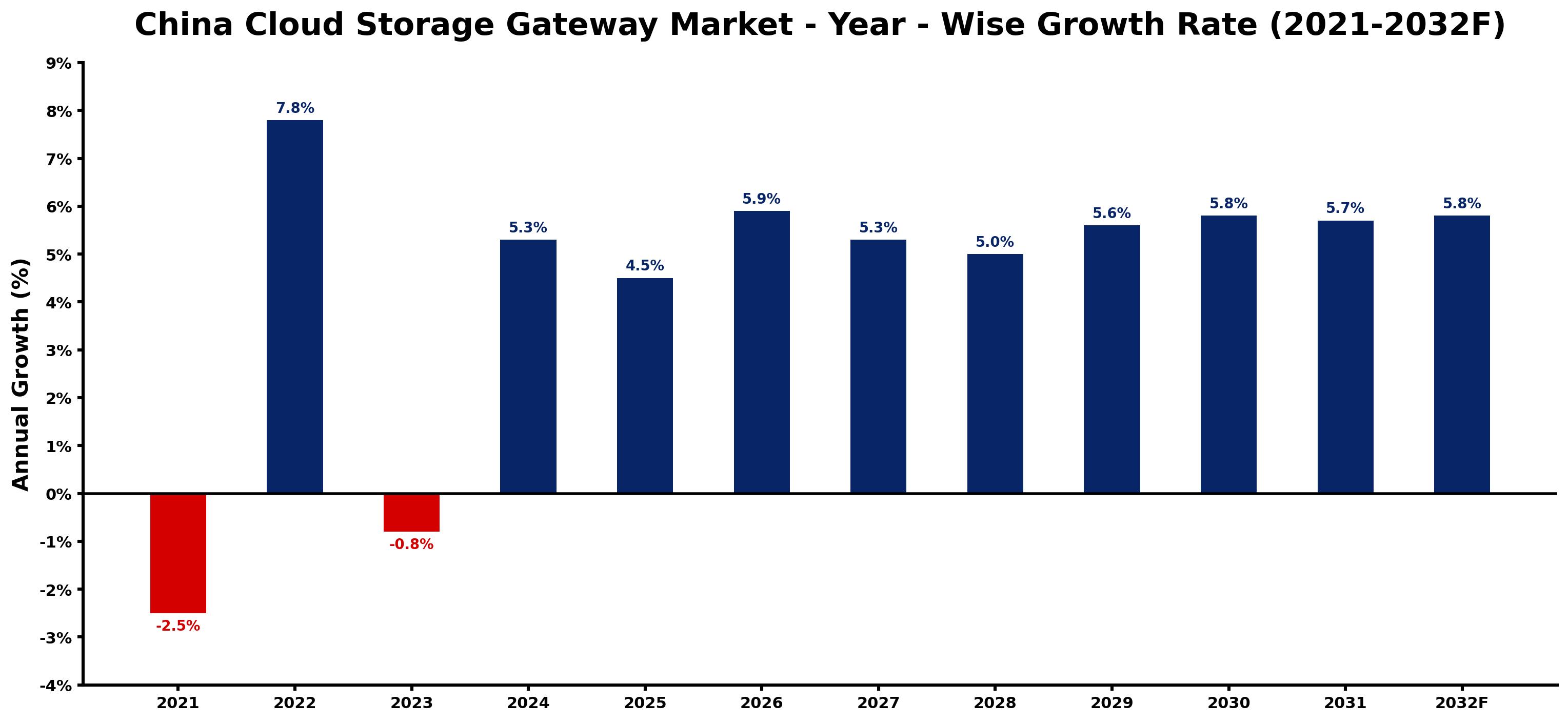 China Cloud Storage Gateway Market Year-wise Growth Rate and Key Drivers