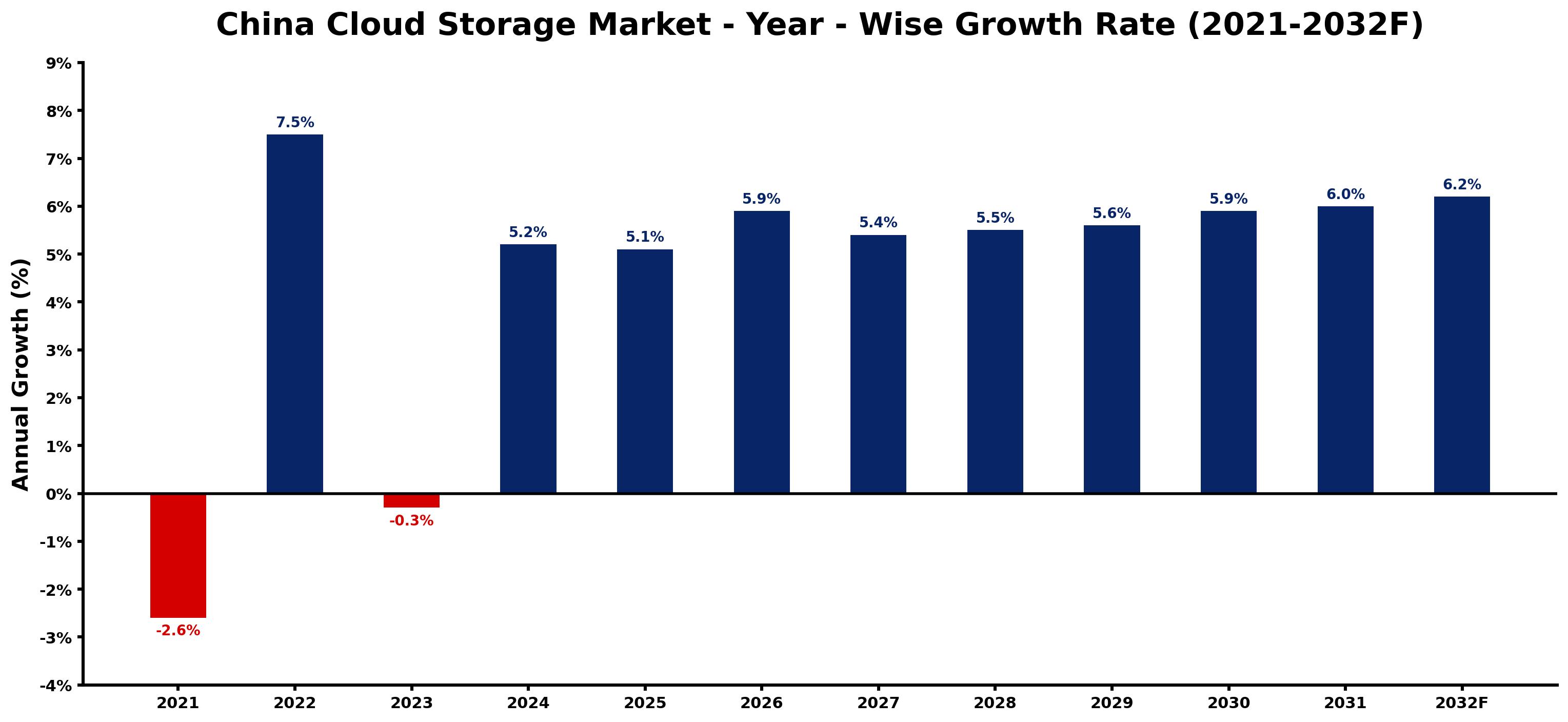 China Cloud Storage Market Year-wise Growth Rate and Key Drivers