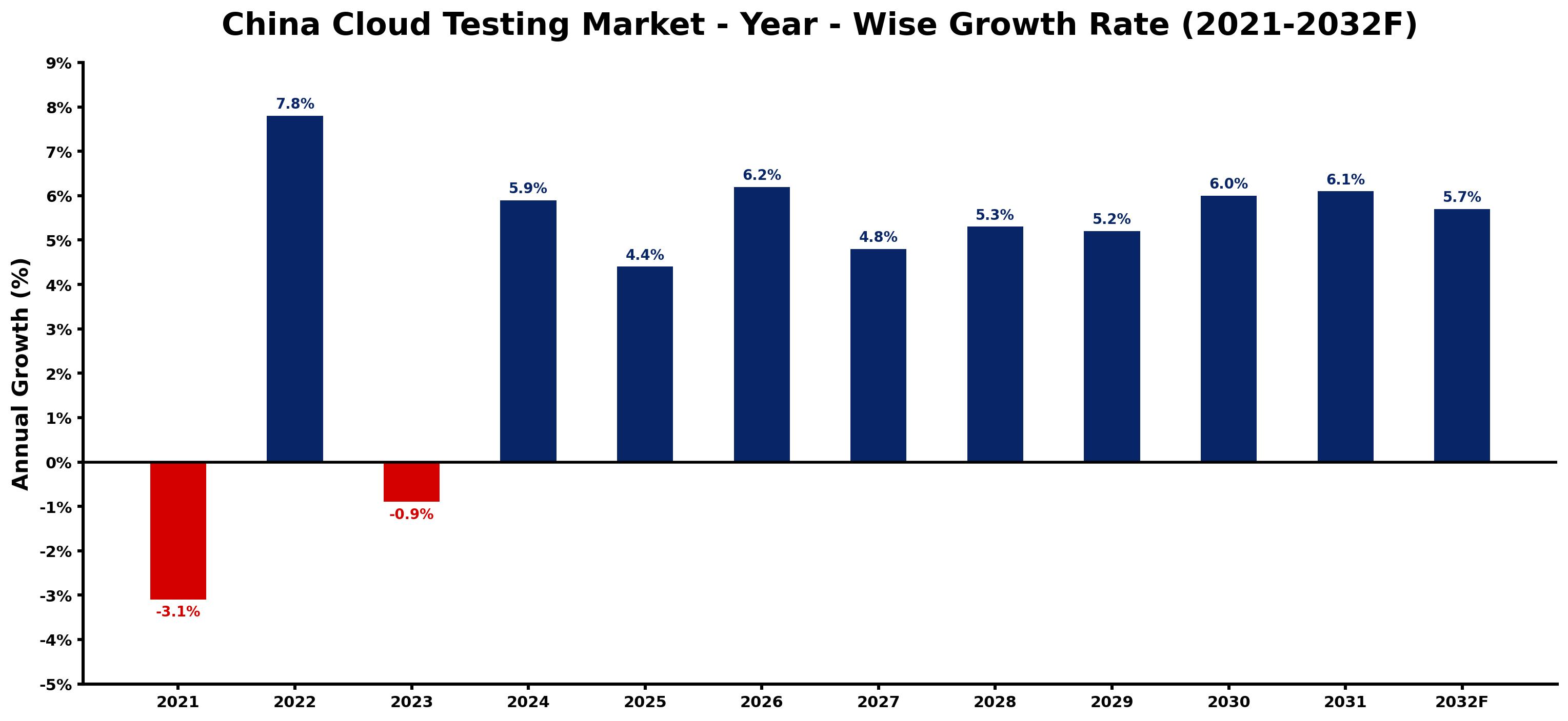 China Cloud Testing Market Year-wise Growth Rate and Key Drivers