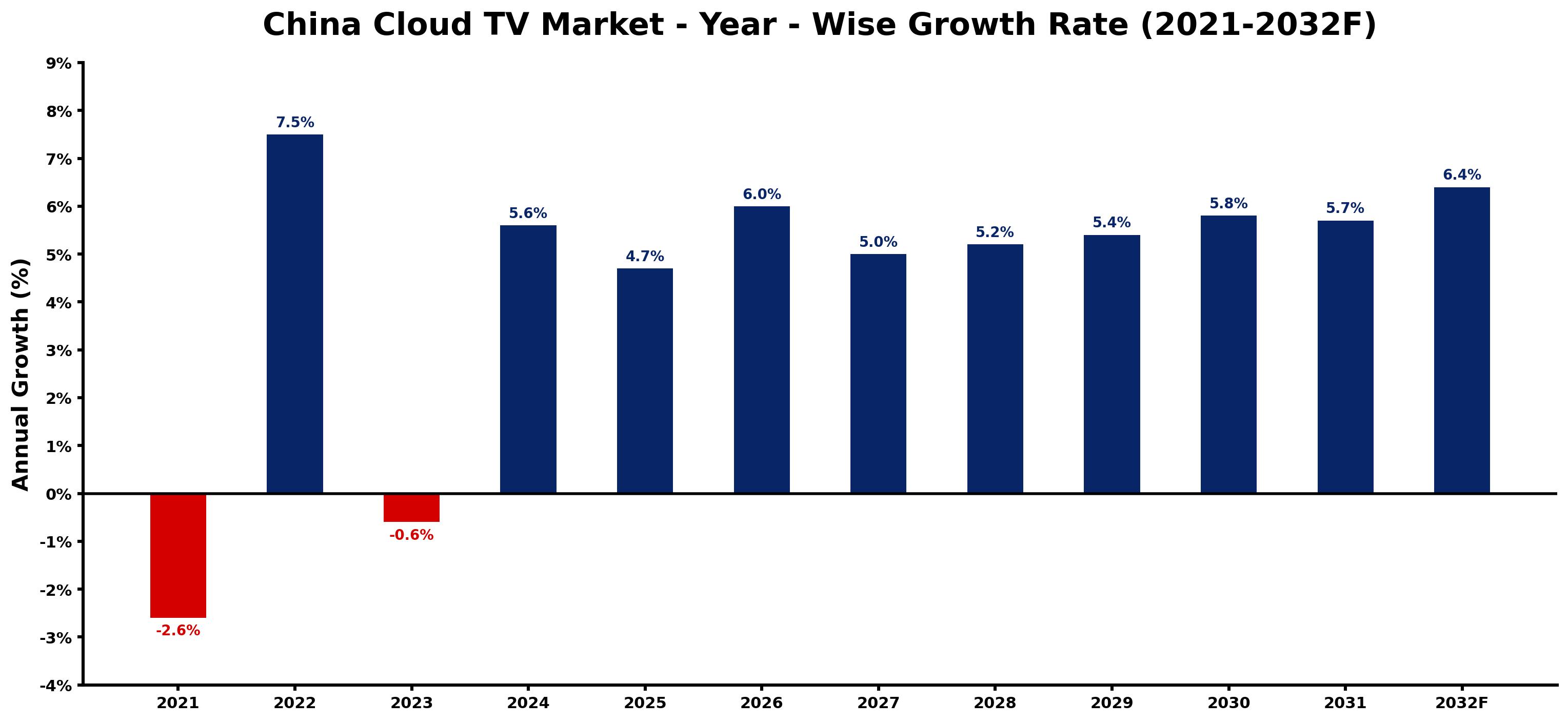 China Cloud TV Market Year-wise Growth Rate and Key Drivers